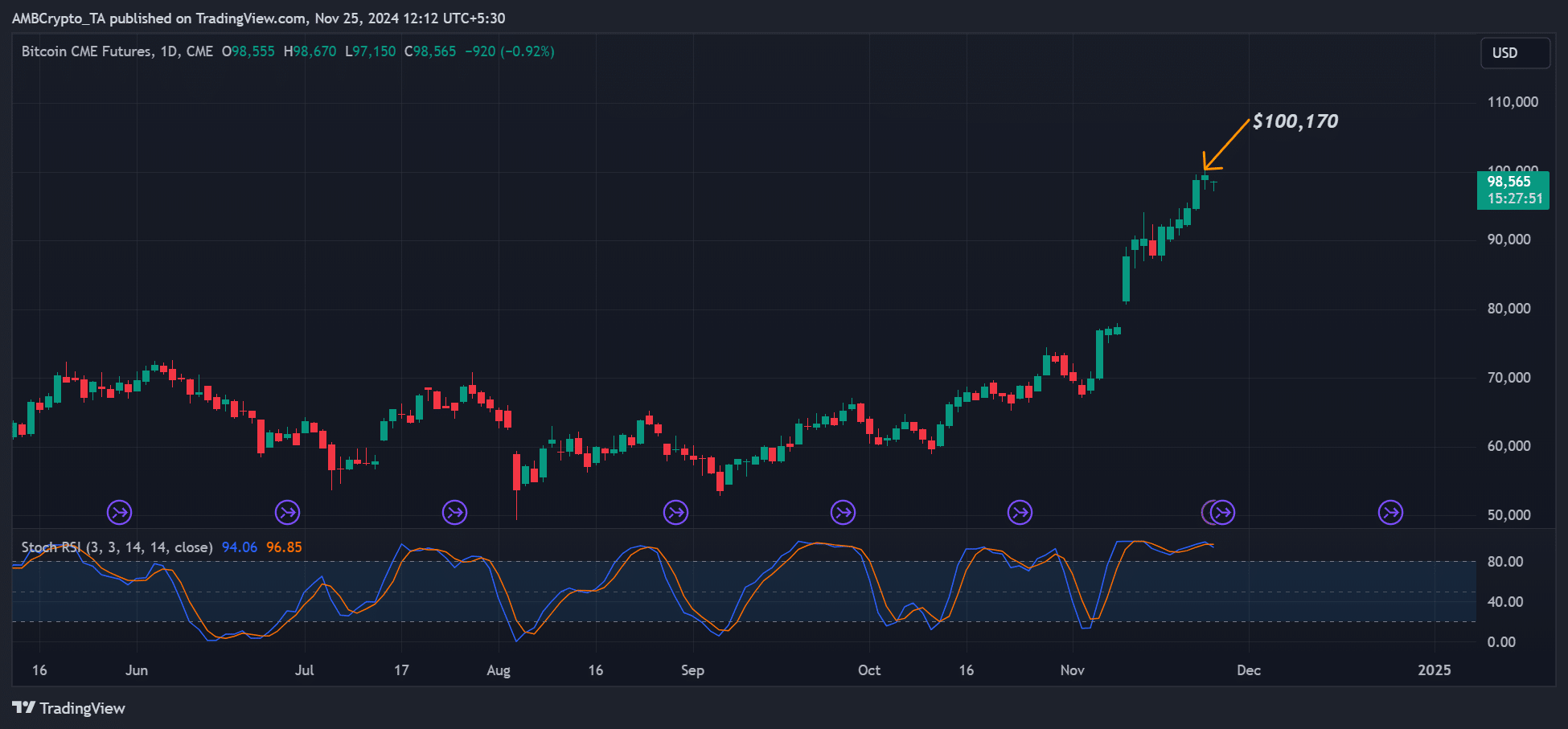 Bitcoin Saylor