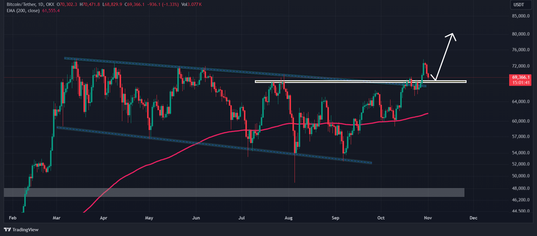 Bitcoin technical analysis 