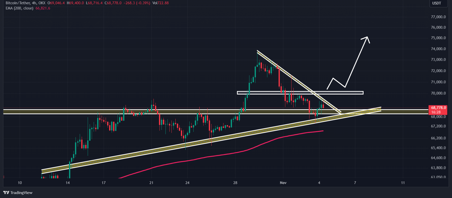 Bitcoin price analysis