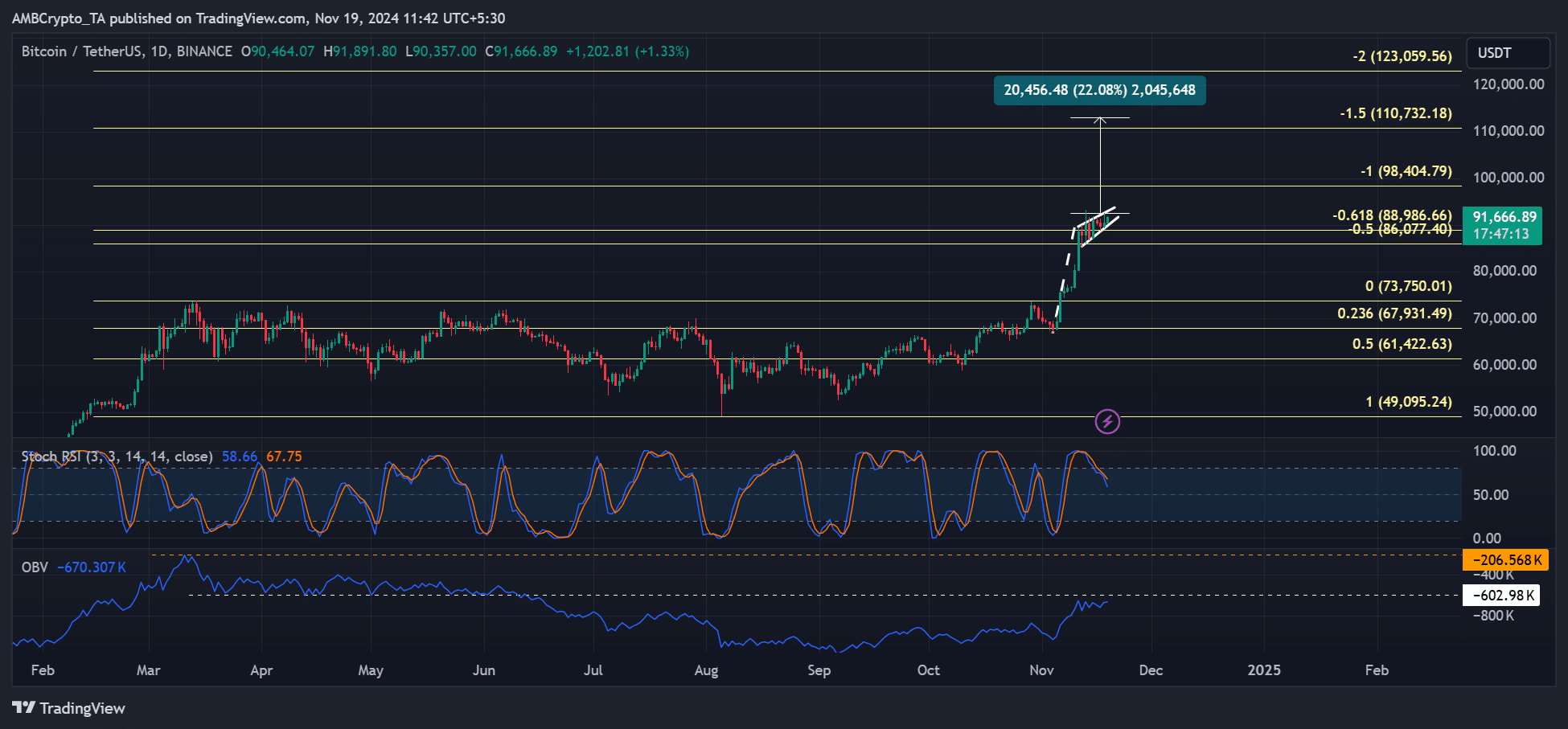 BTC new ATH