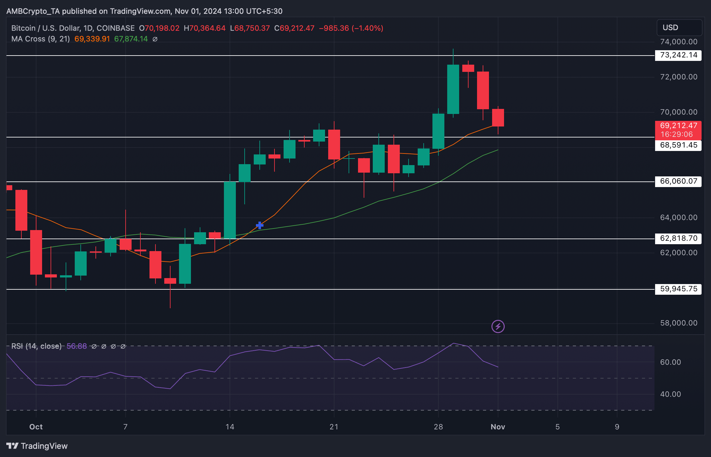 BTCUSD 2024 11 01 13 00 54