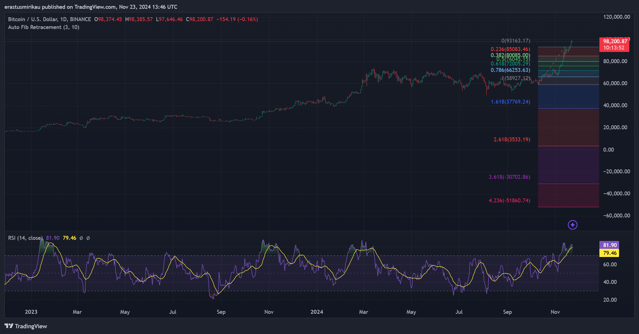 BTCUSD 2024 11 23 16 46 09