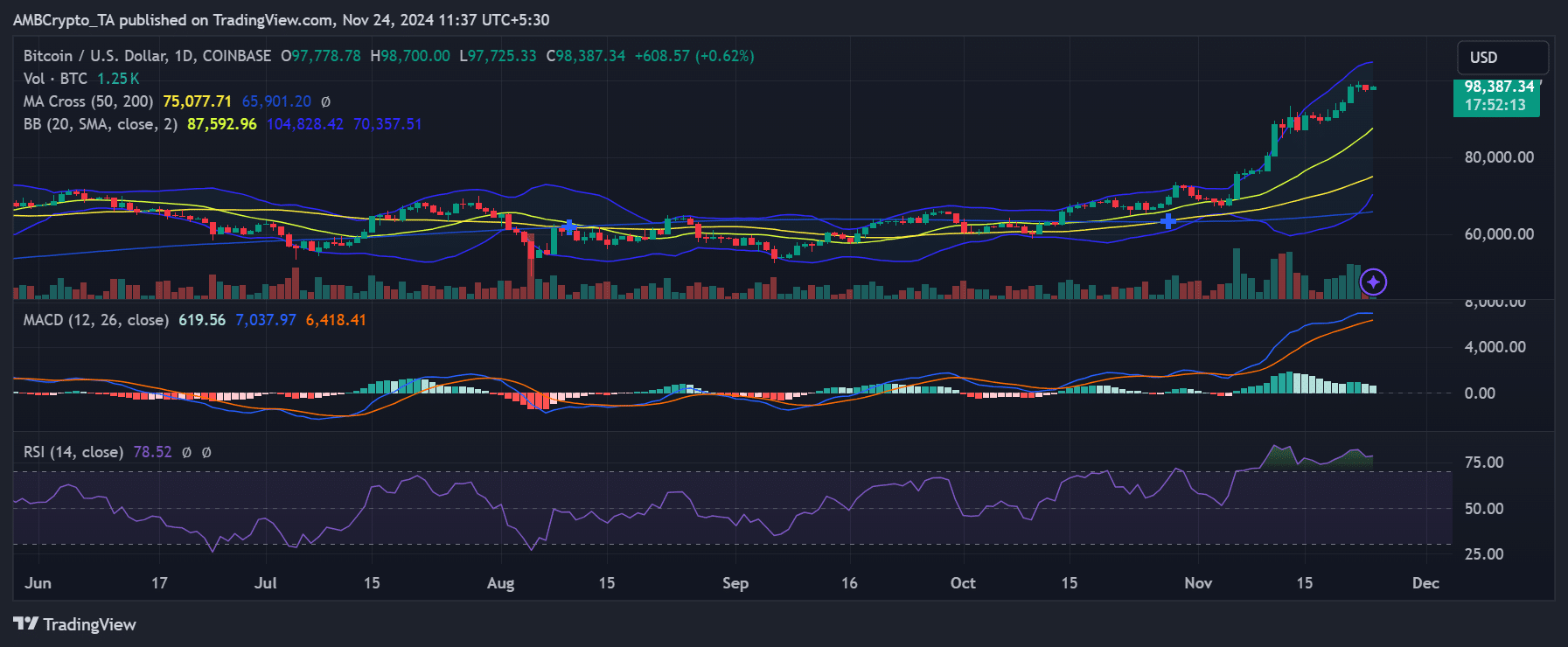 Bitcoin price trend