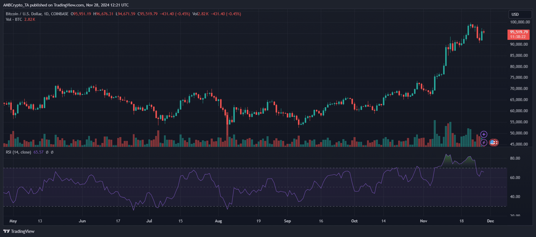 BTCUSD 2024 11 28 17 51 39