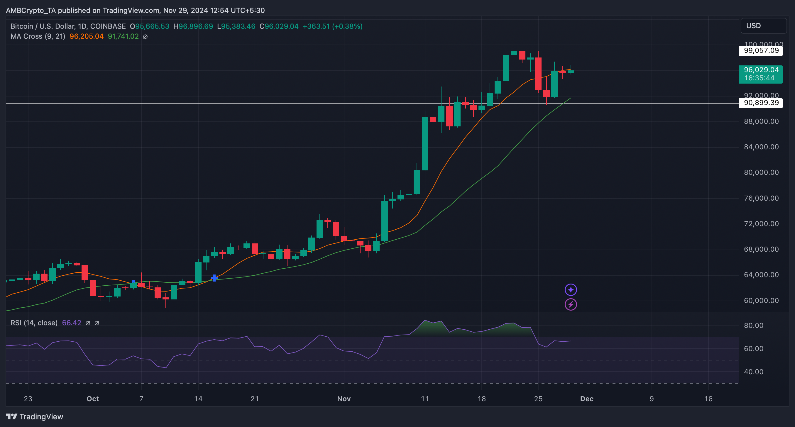 BTCUSD 2024 11 29 12 54 16