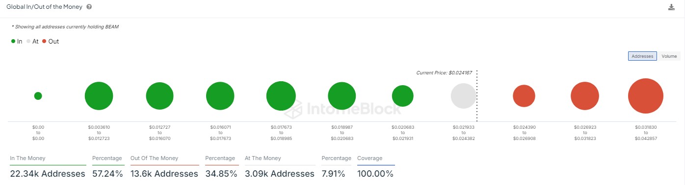 Криптовалюта Beam выросла на 12% за 24 часа: нас ждет еще больший рост?