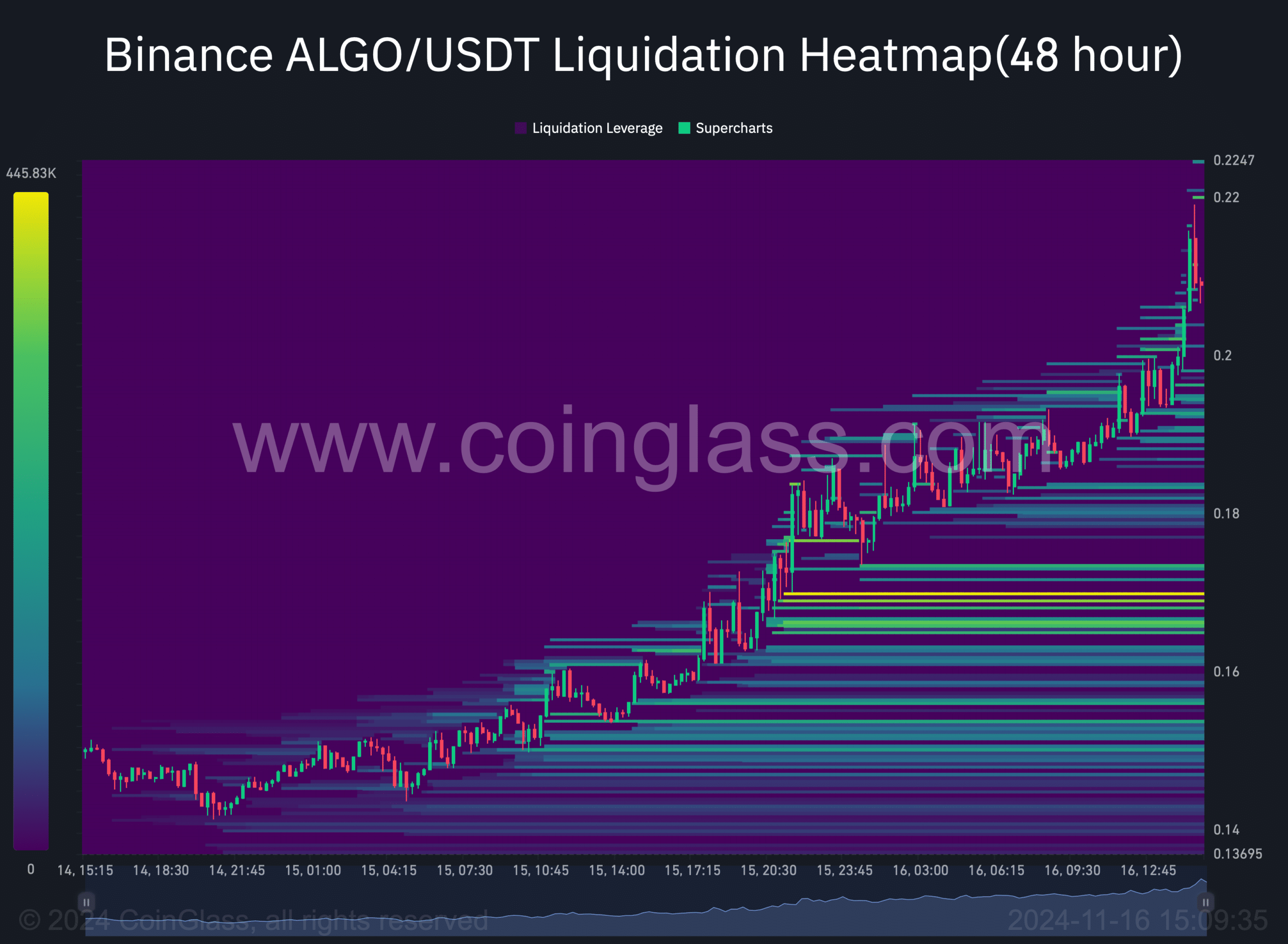 Binance ALGO USDT Liquidation Heatmap48 hour 2024 11 16 15 09 35