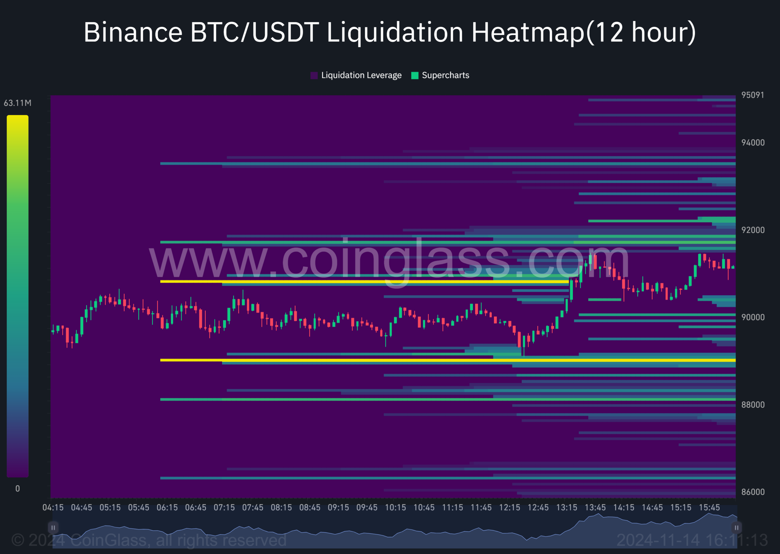 Биткойн скоро рухнет? 100 тысяч долларов BTC в подвешенном состоянии, поскольку FOMO исчезает