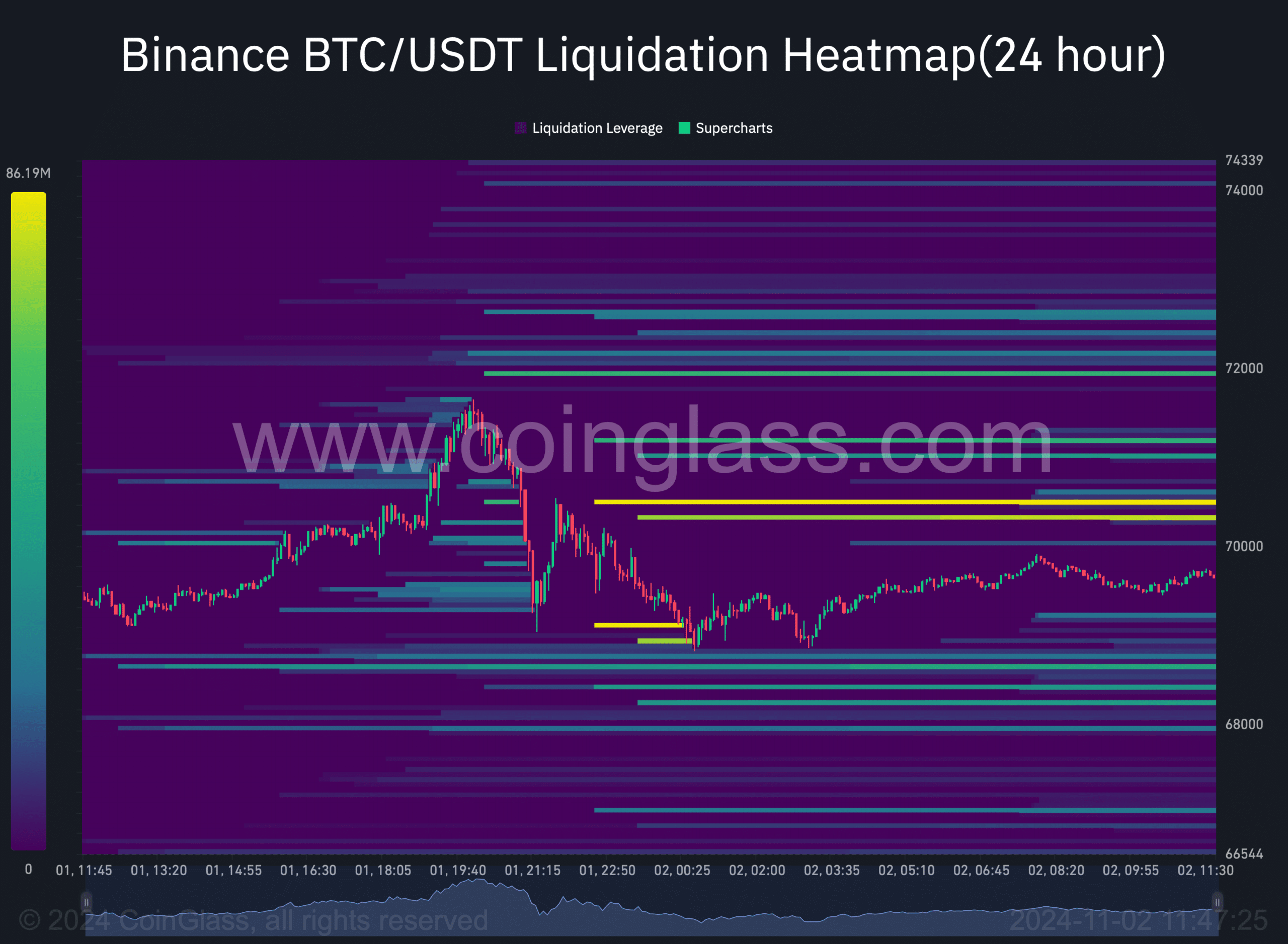 Binance BTC USDT Liquidation Heatmap24 hour 2024 11 02 11 47 26