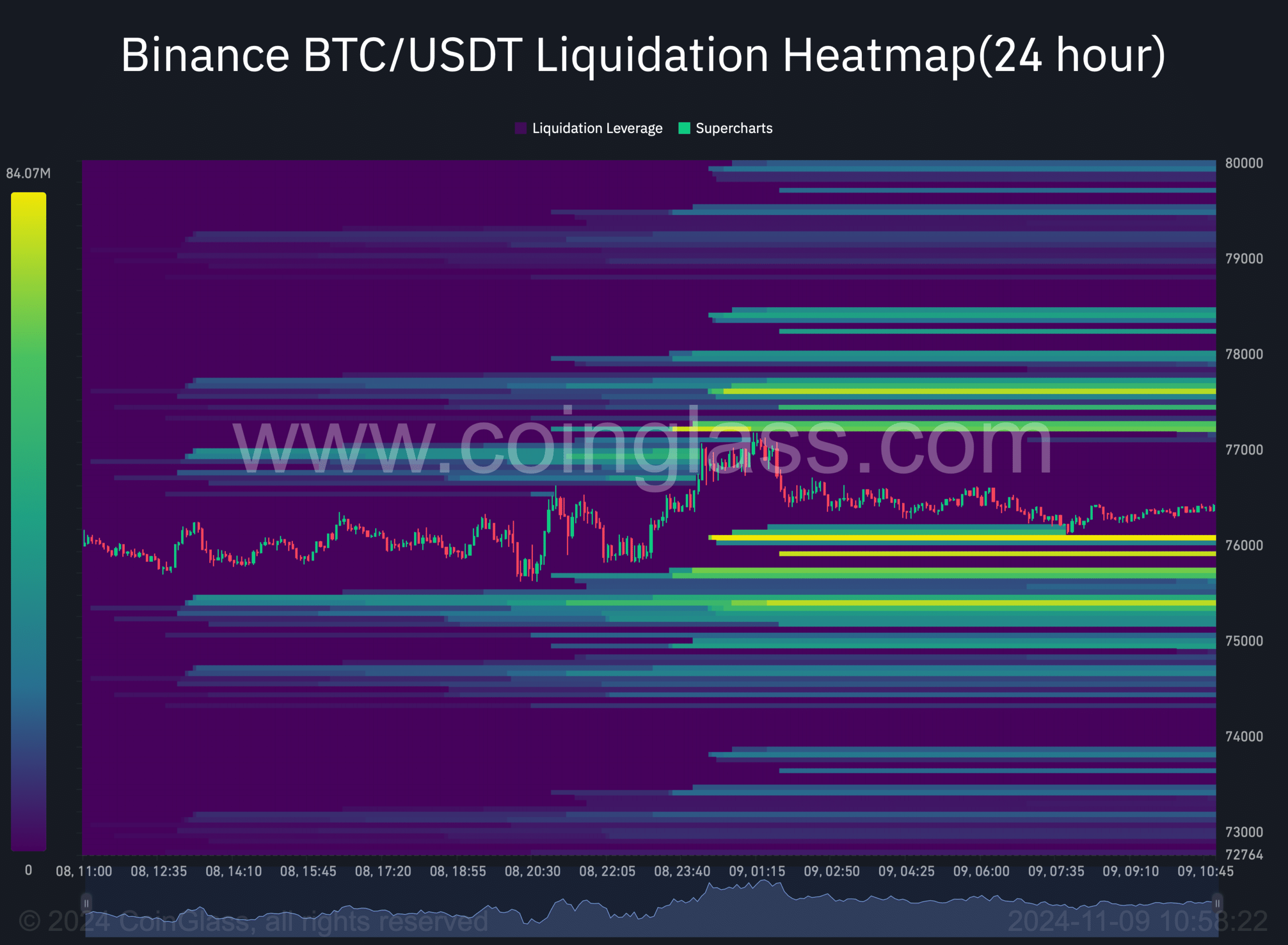 BTC's liquidation heatmap