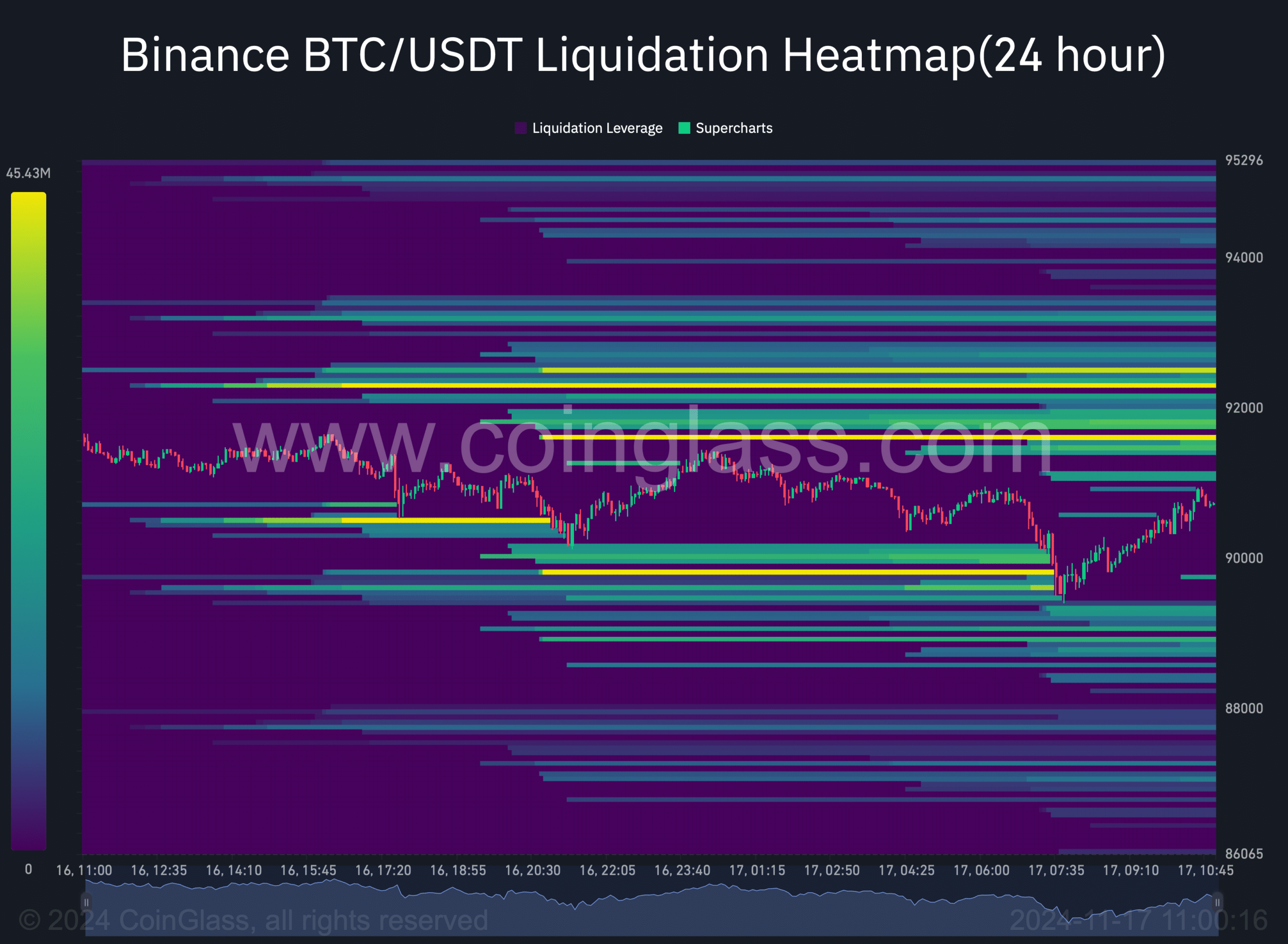 Binance BTC USDT Liquidation Heatmap24 hour 2024 11 17 11 00 17