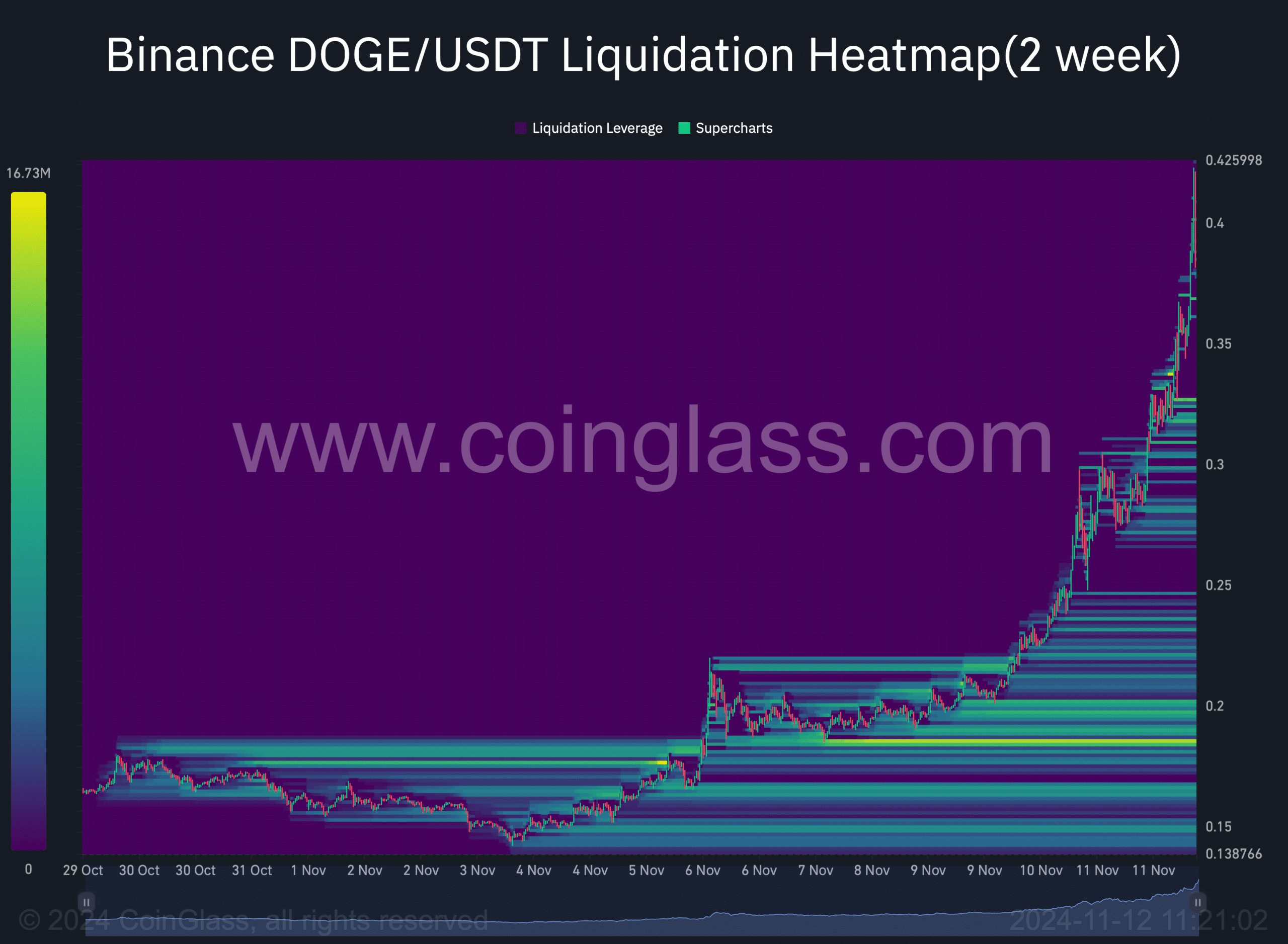 DOGE liquidation heatmap