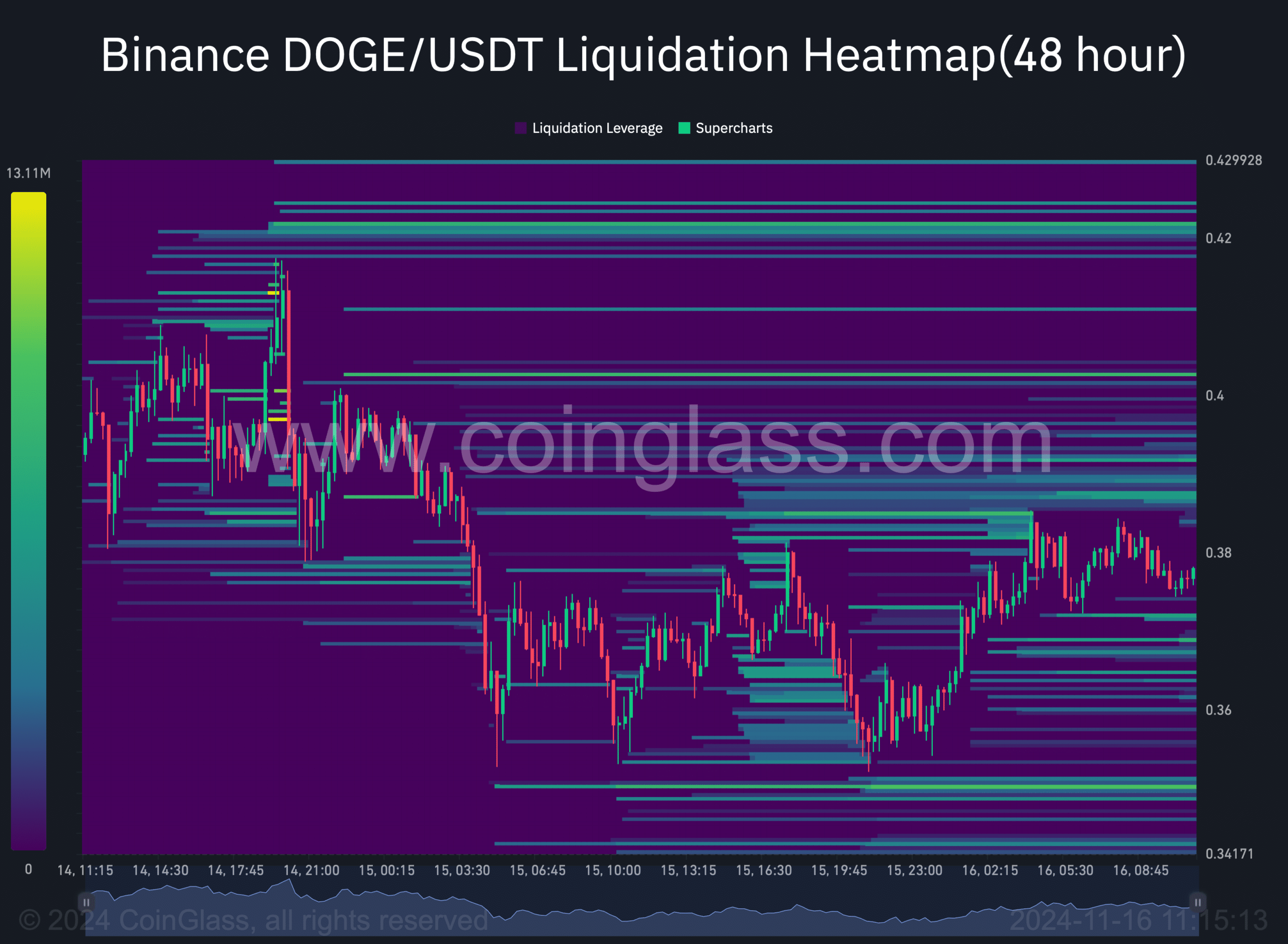 Binance DOGE USDT Liquidation Heatmap48 hour 2024 11 16 11 15 14