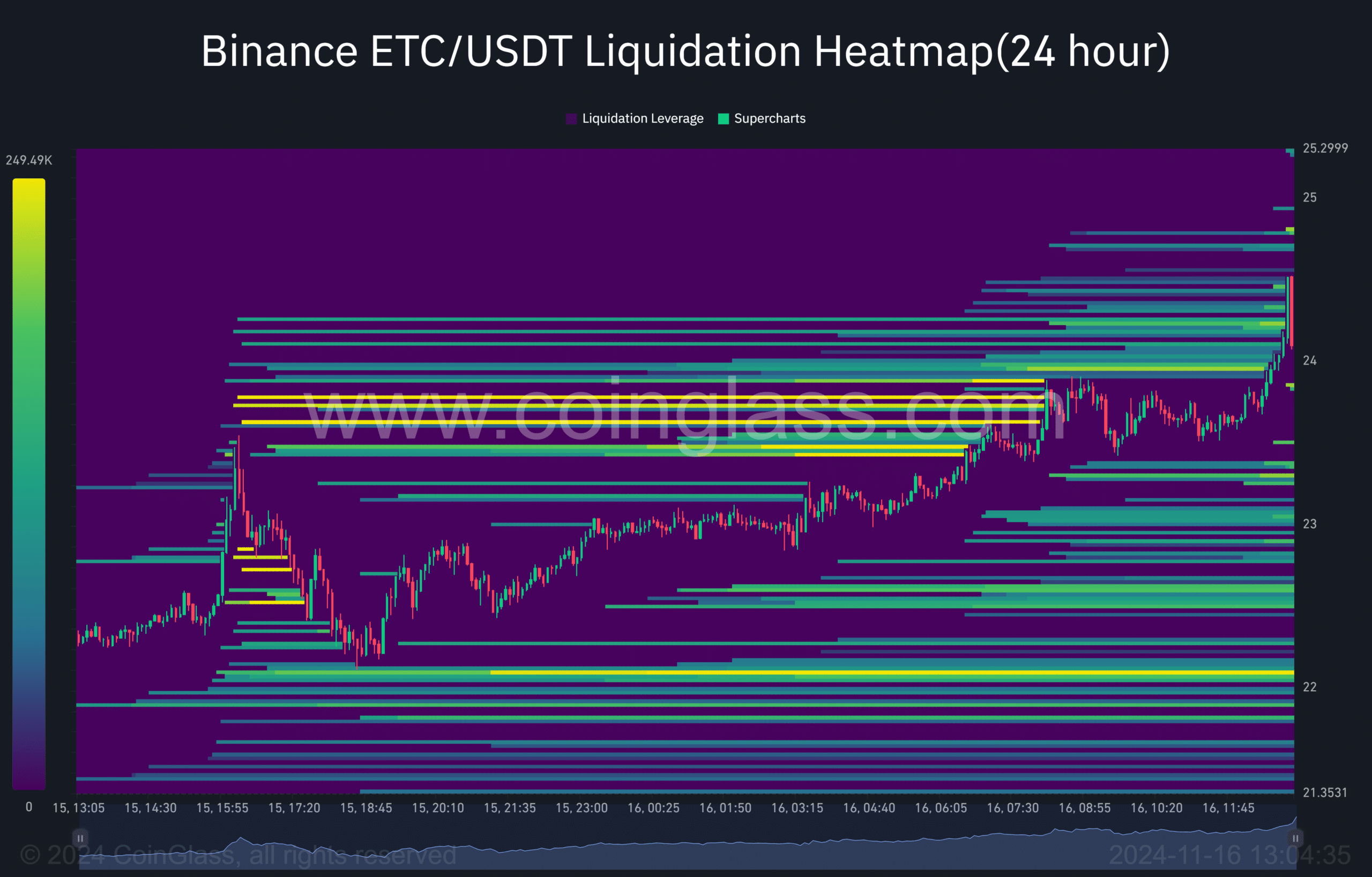 Binance ETC USDT Liquidation Heatmap24 hour 2024 11 16 13 04 35