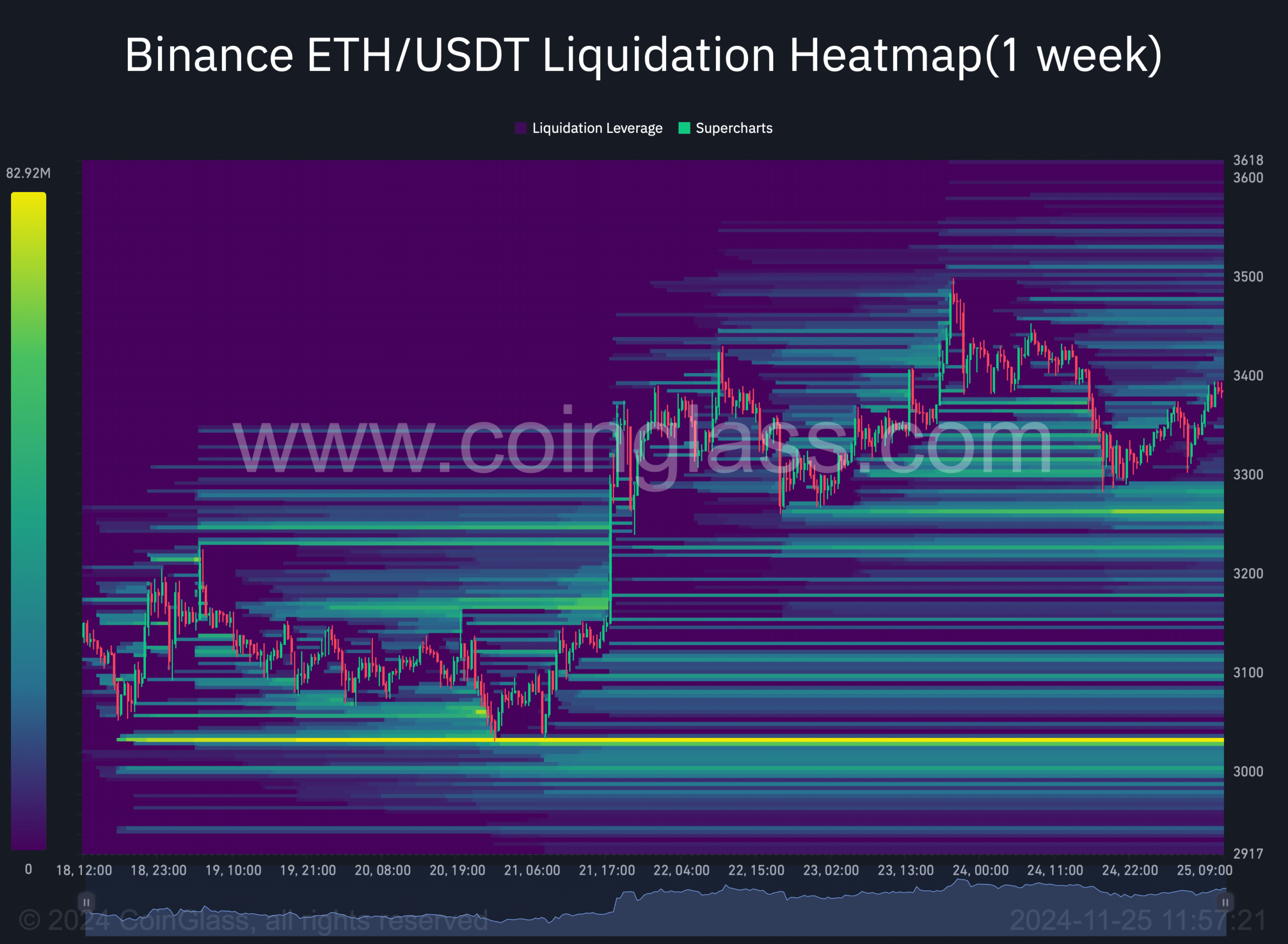 Binance ETH USDT Liquidation Heatmap1 week 2024 11 25 11 57 21