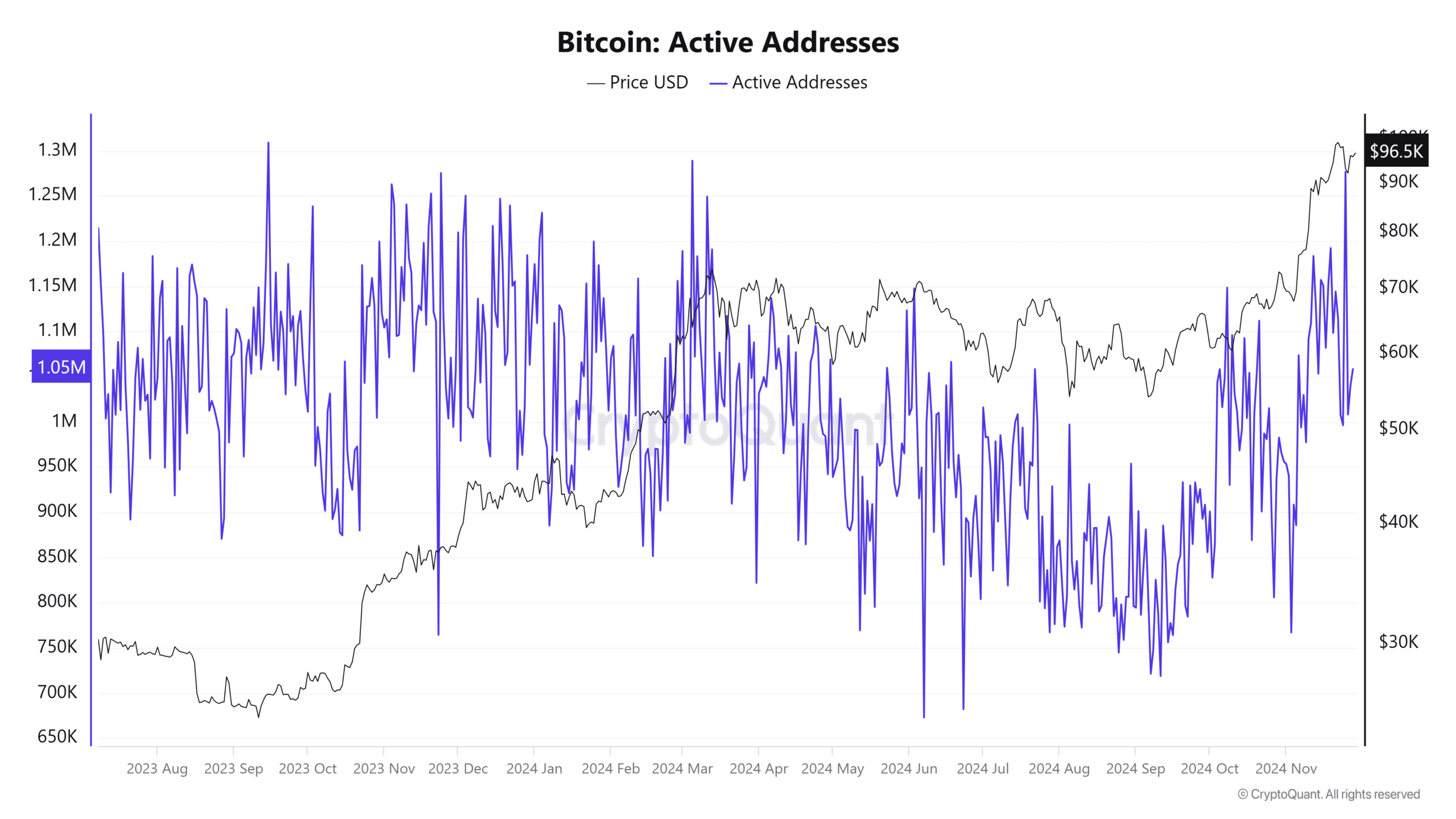 Bitcoin Active Addresses 1 1