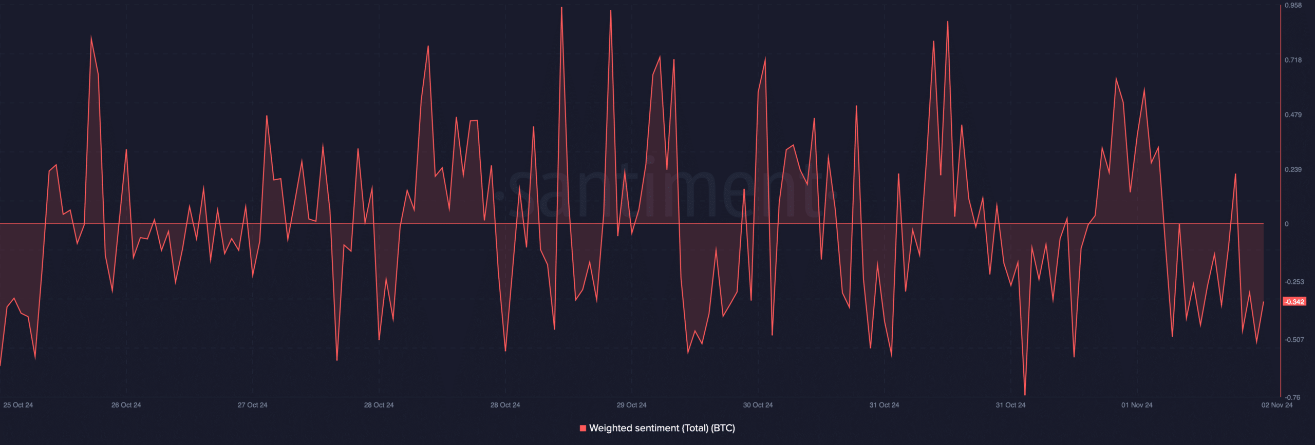 BTC's weighted sentiment