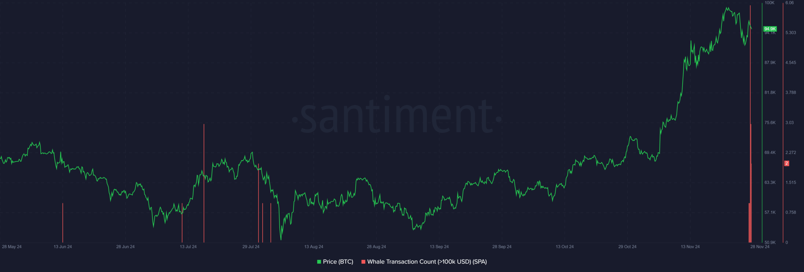 Bitcoin BTC 16.36.23 28 Nov 2024