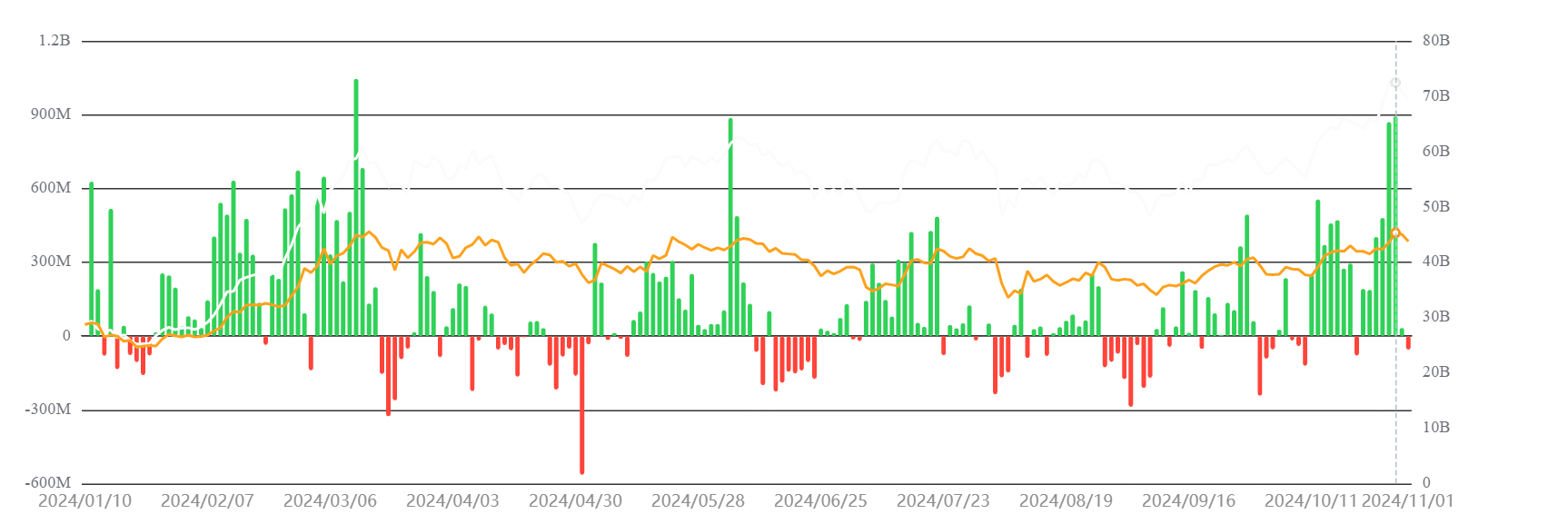 Bitcoin ETF flows