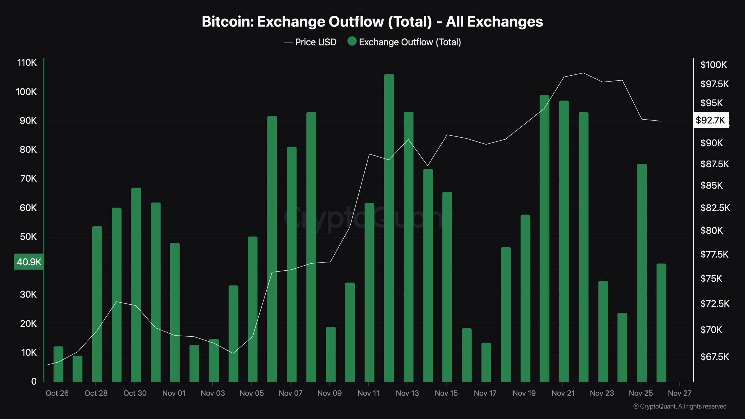 Bitcoin Exchange Outflow (Total) - All Exchanges