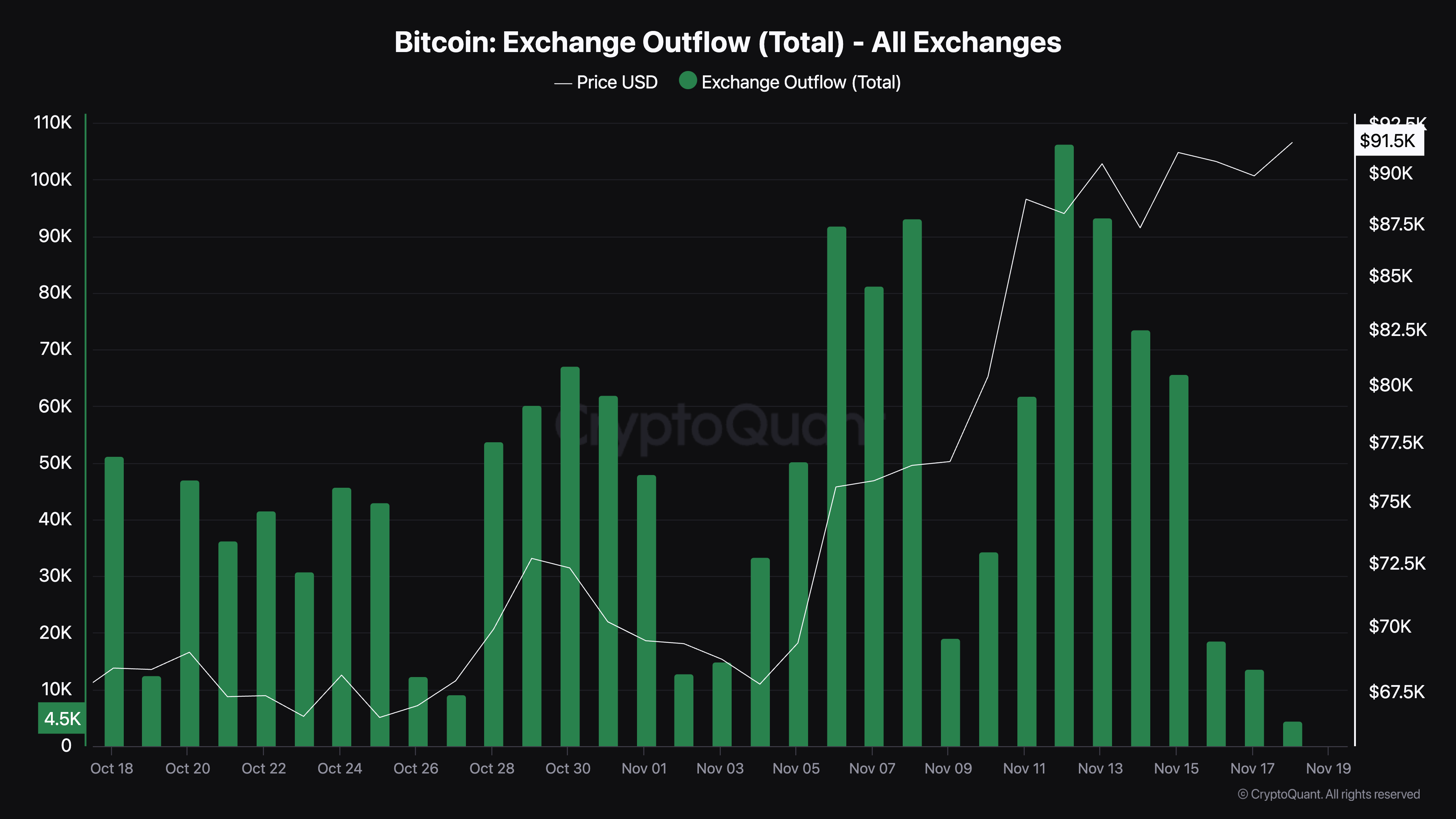 Bitcoin Exchange Outflow (Total) - All Exchanges