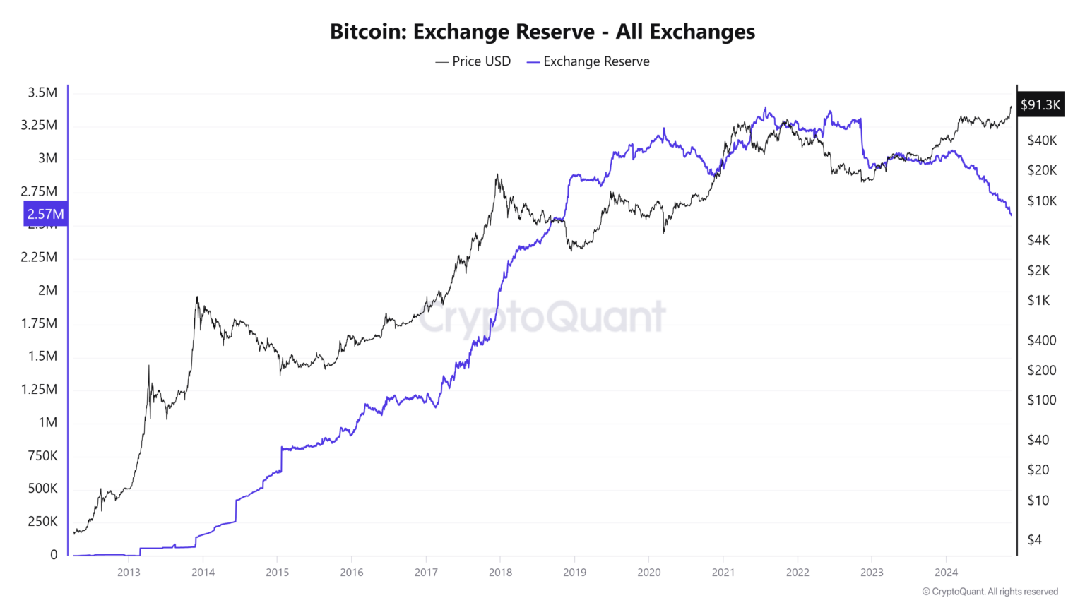 Bitcoin - Here's what its new '5-year low' means for BTC's run to $100K ...
