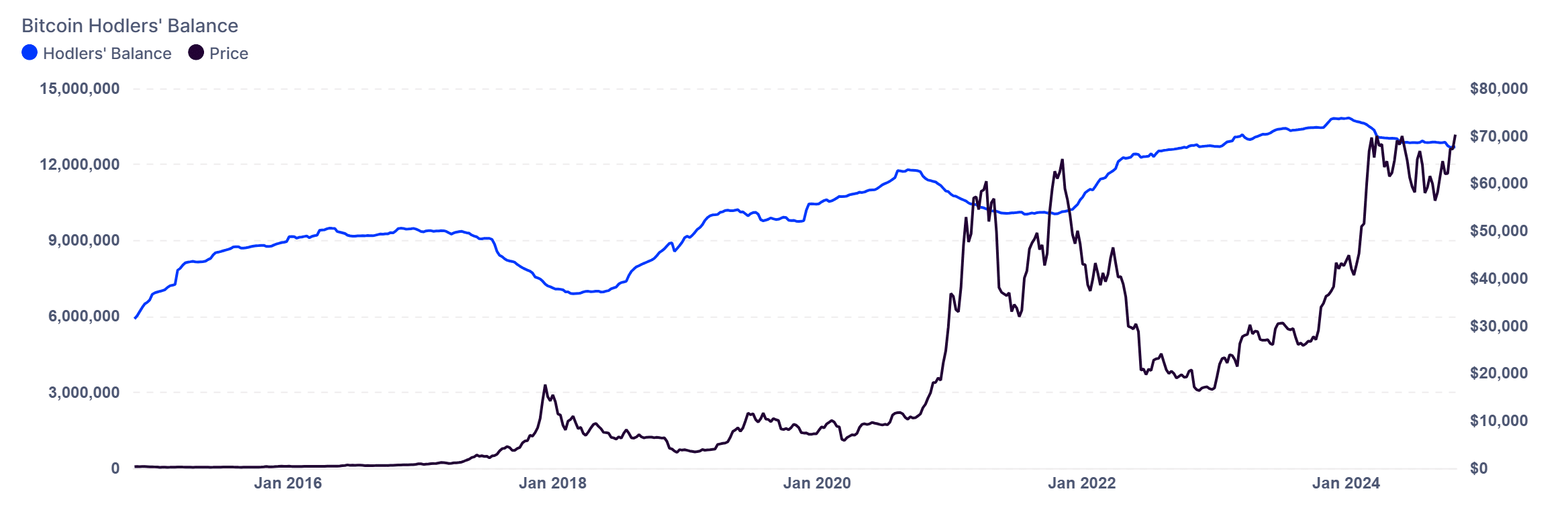 Bitcoin Hodlers Balance 11 5 2024 9 47 52 AM