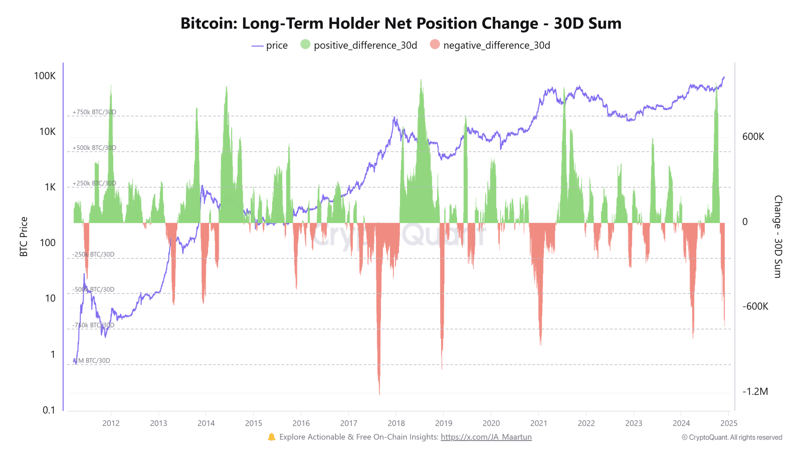 Bitcoin LTH net position change