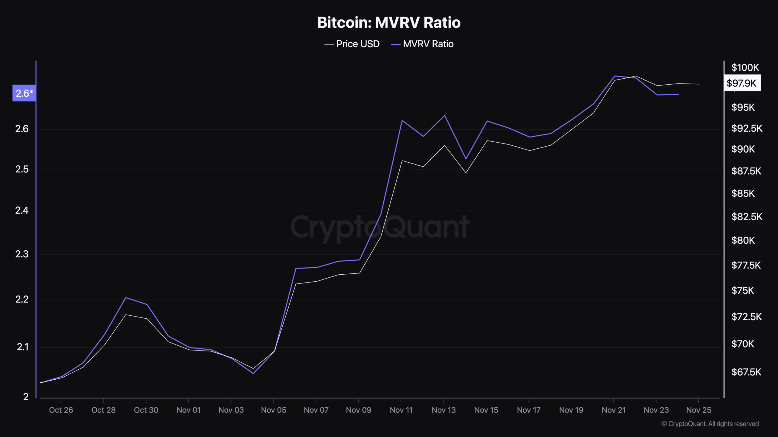 Bitcoin MVRV ratio