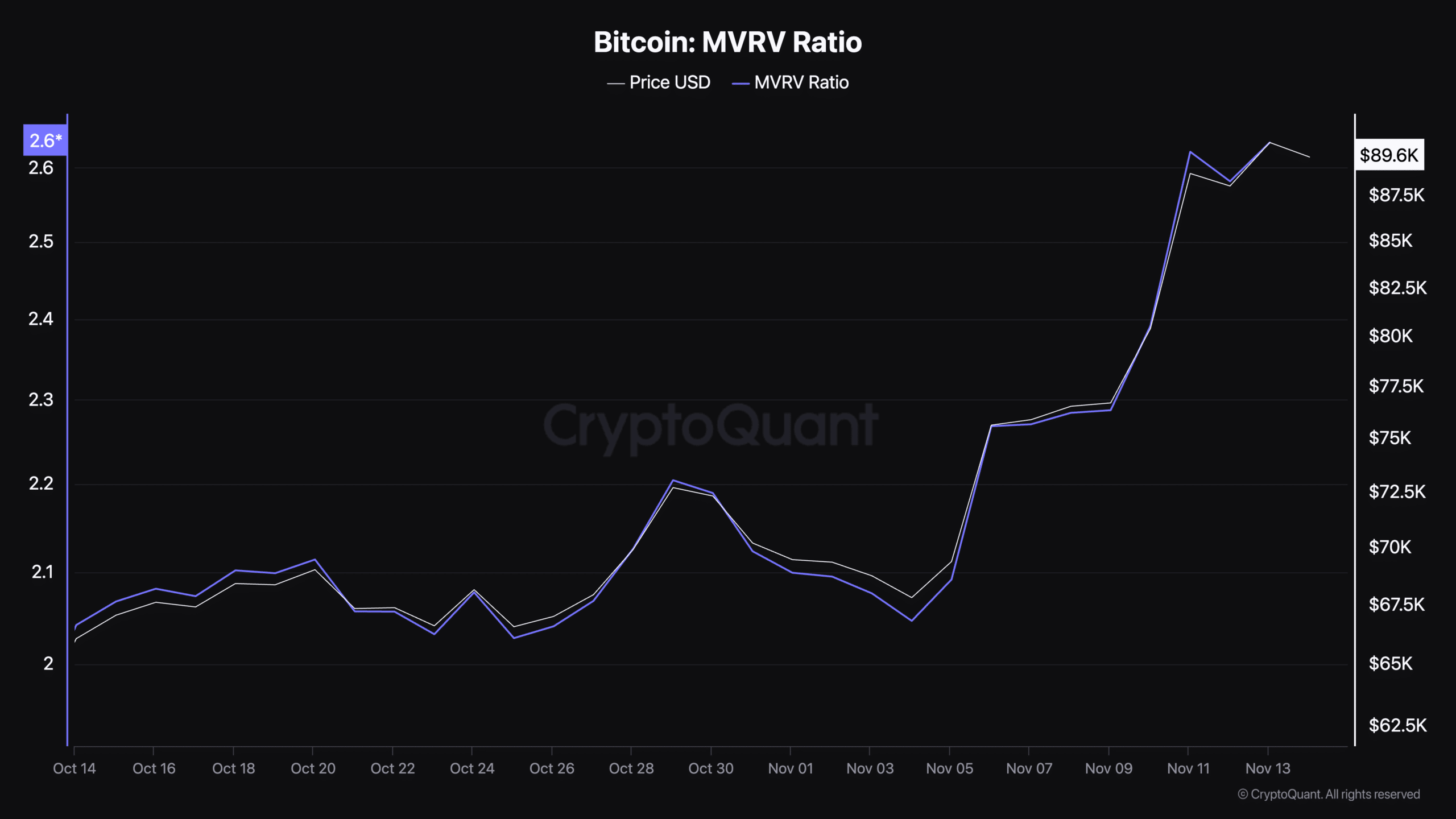 Bitcoin MVRV ratio