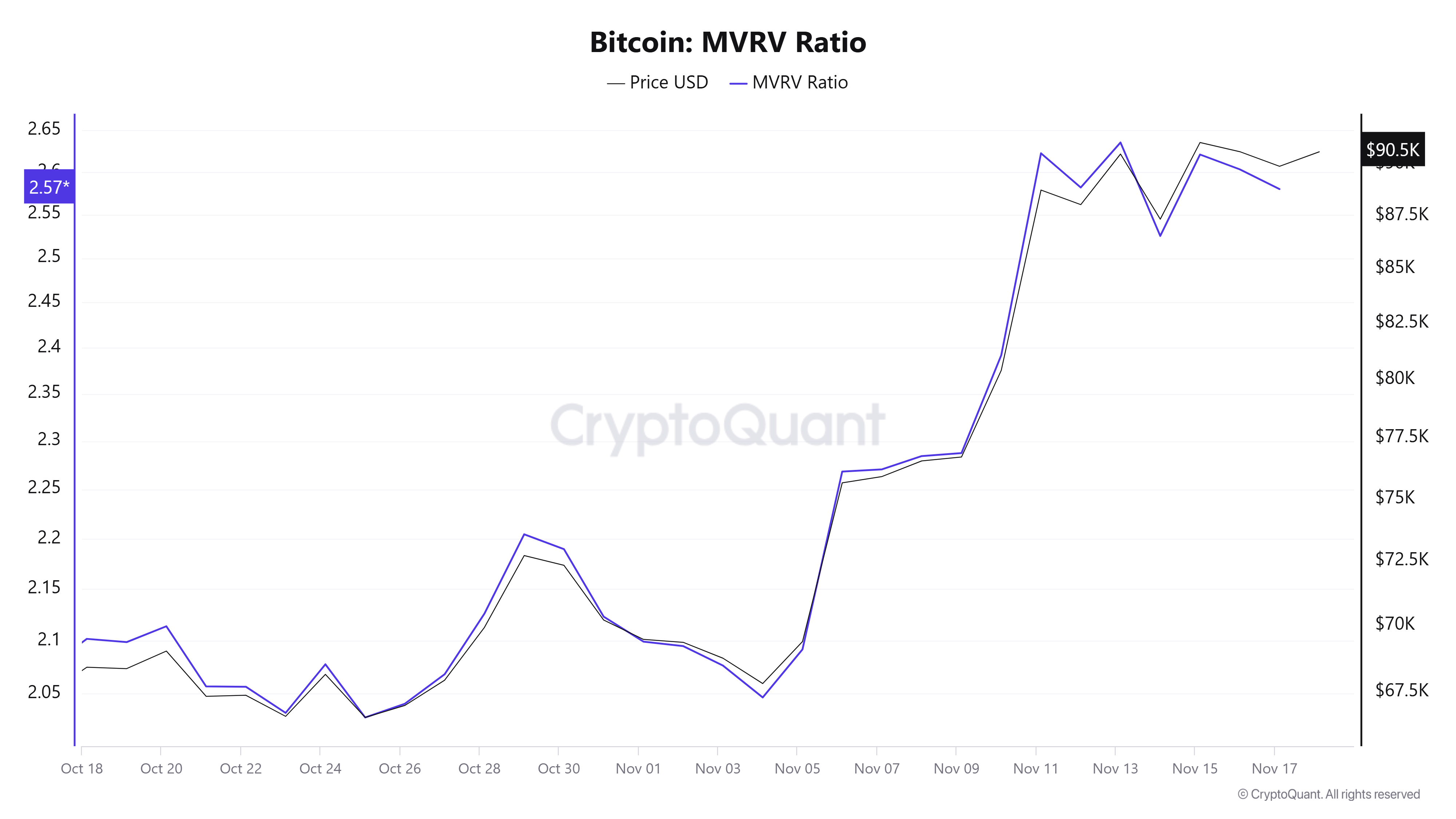 Bitcoin MVRV Ratio