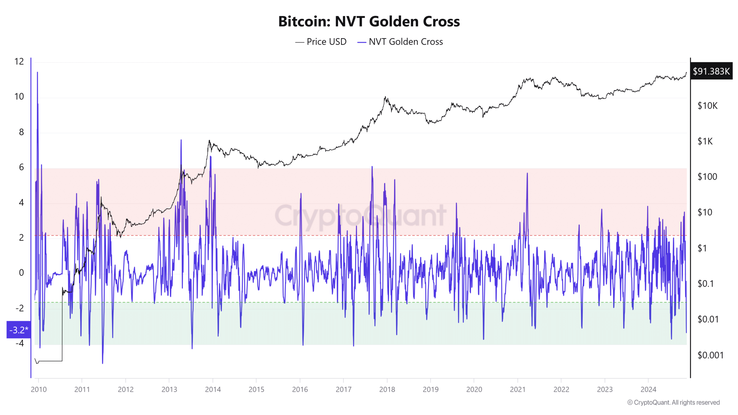 Bitcoin NVT