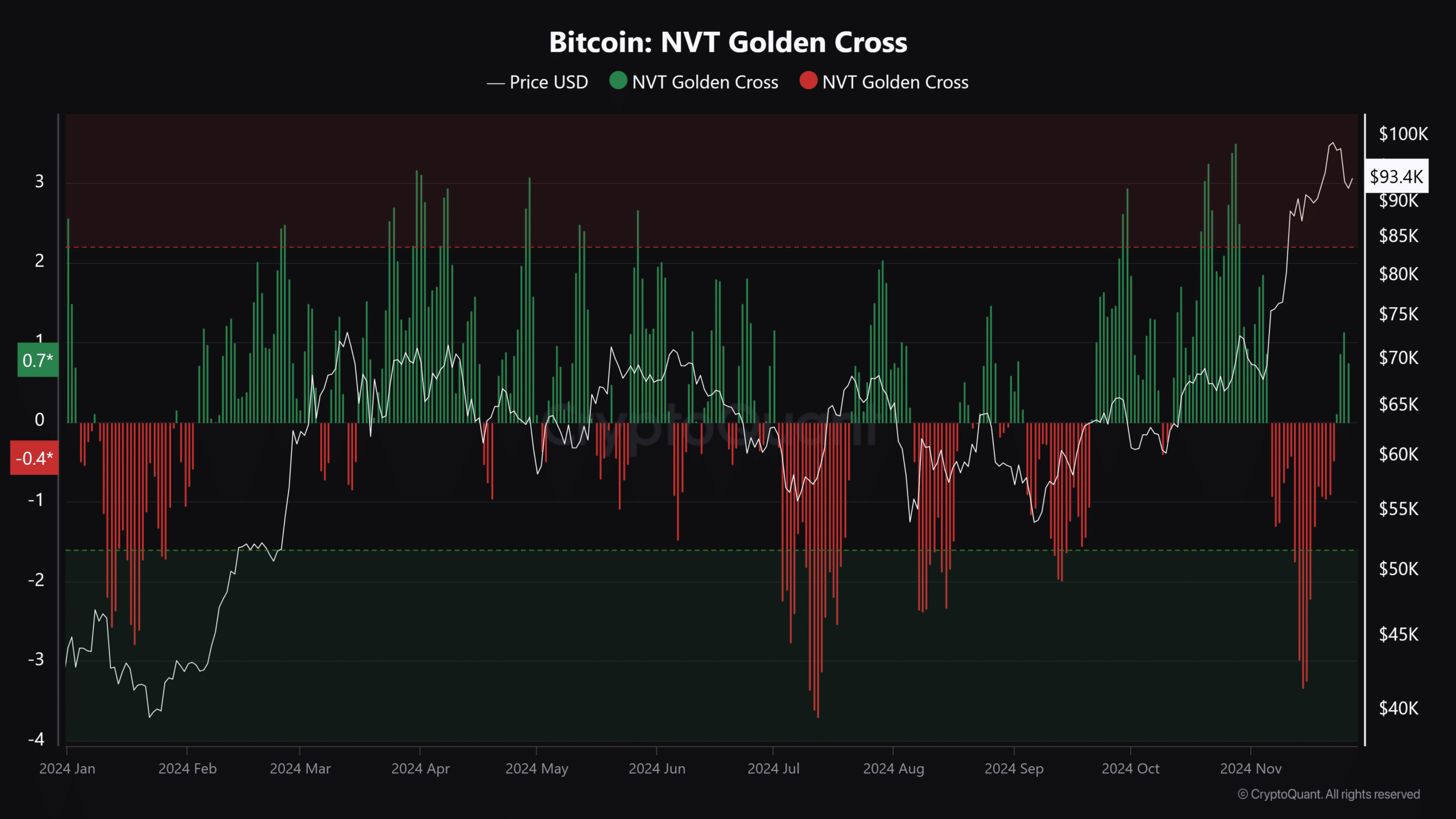 Bitcoin Golden Cross