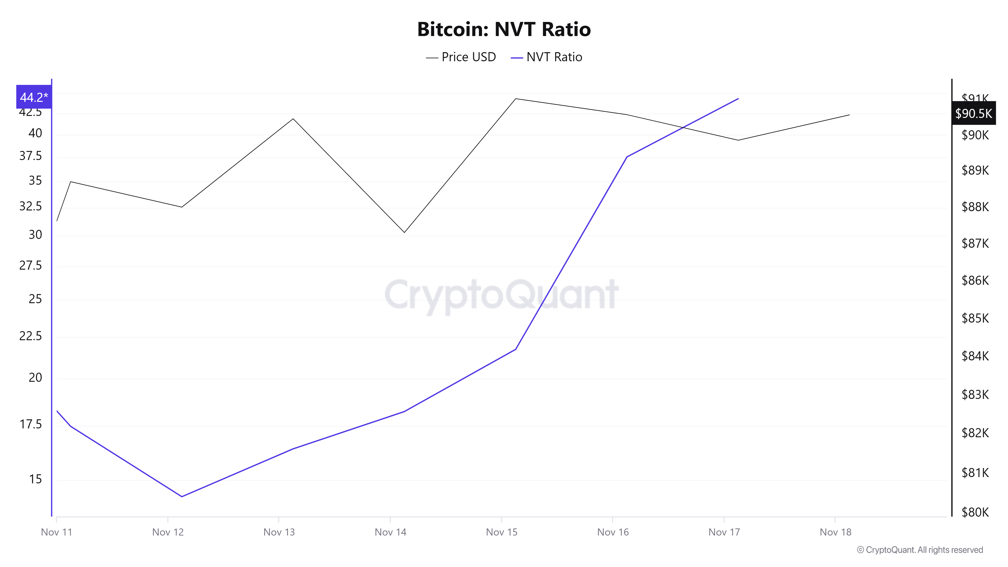 Bitcoin NVT Ratio