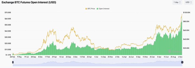 Bitcoin OI