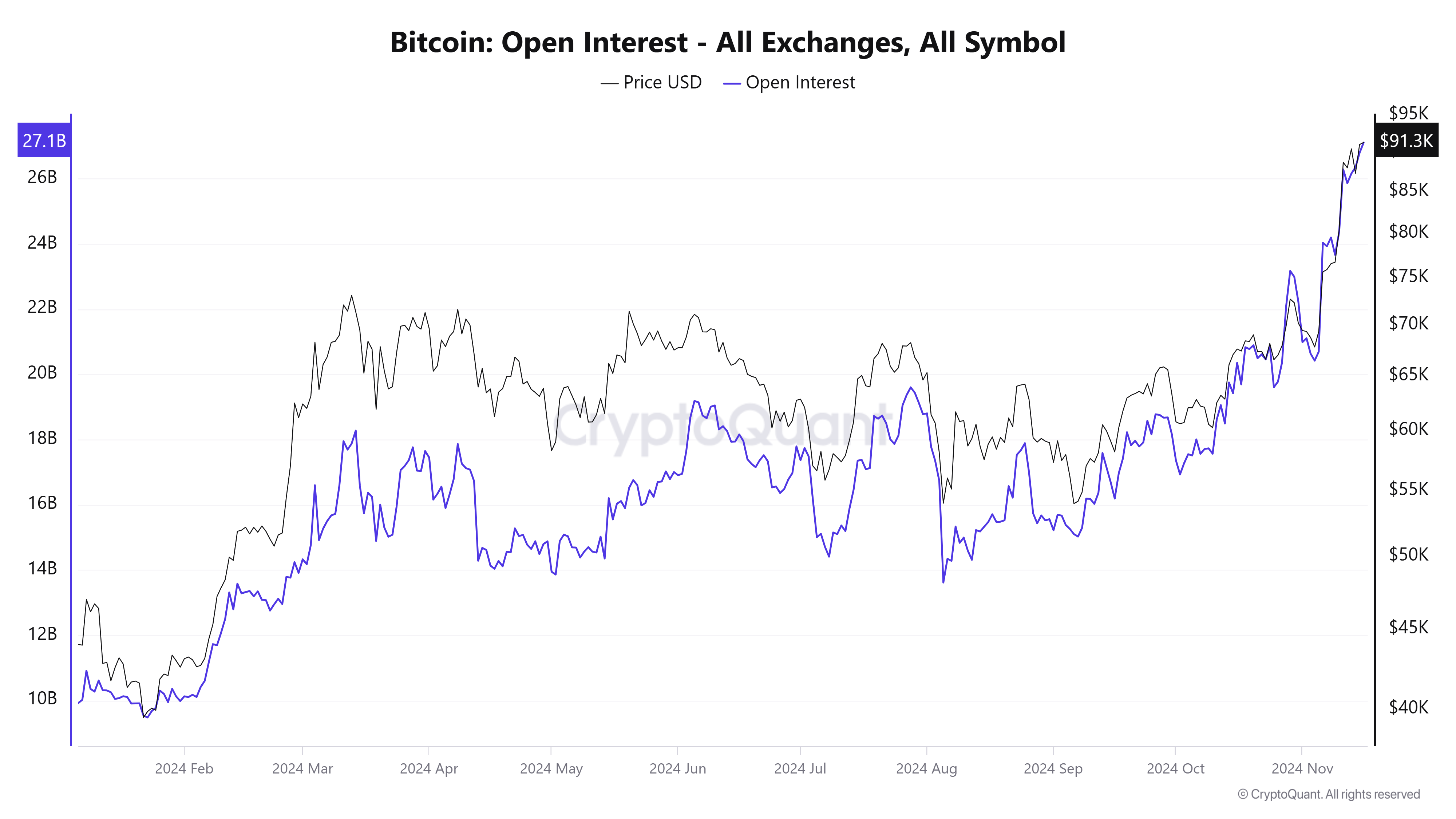 Bitcoin open interest