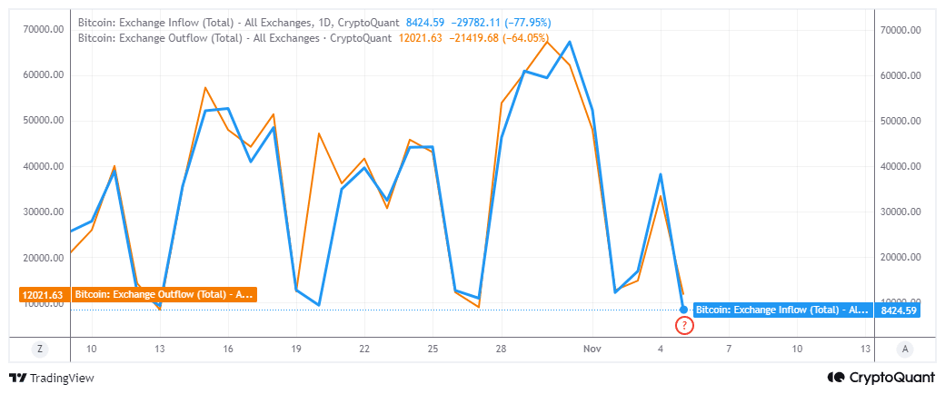 Bitcoin exchange flows 5 November