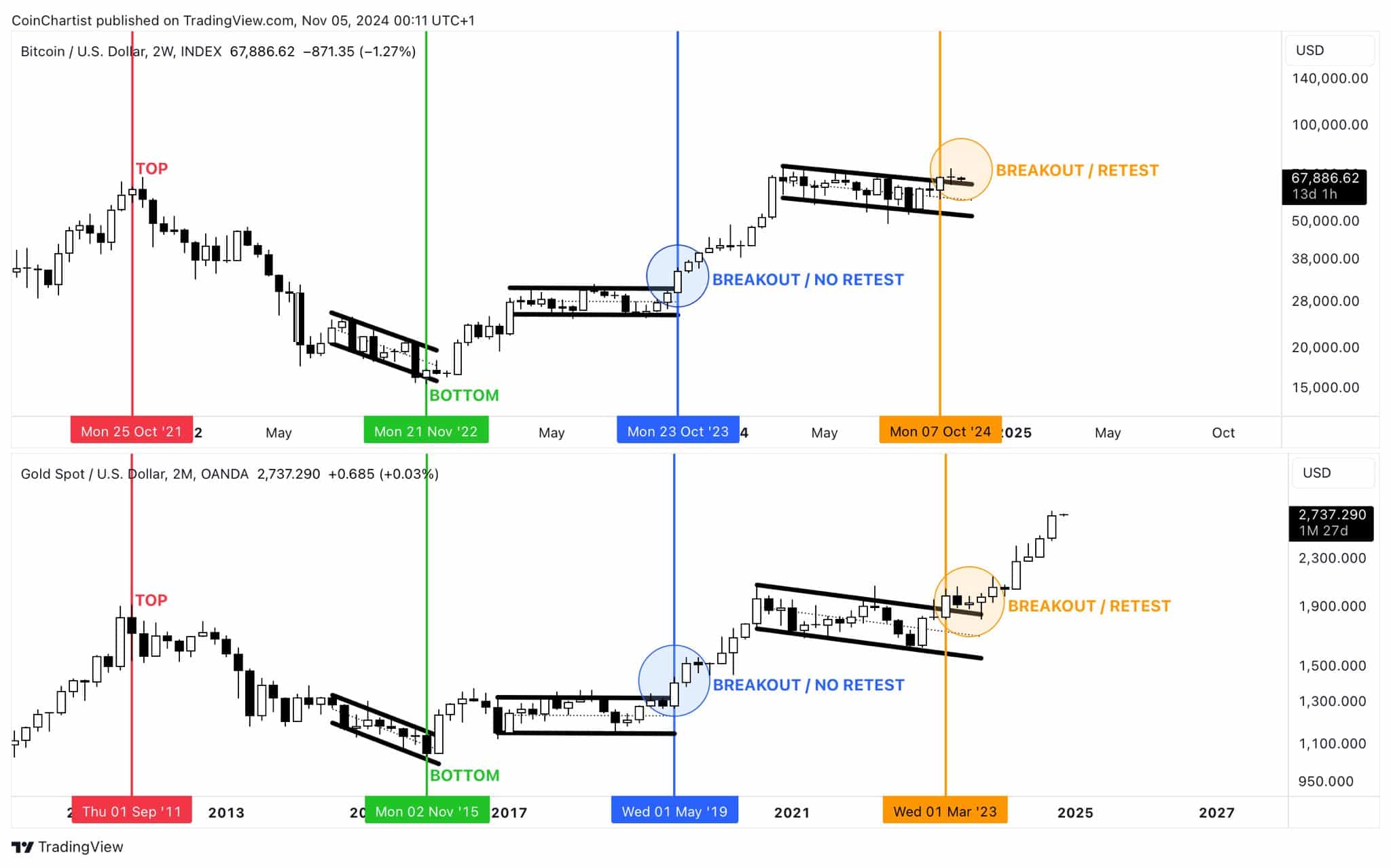 Bitcoin vs gold