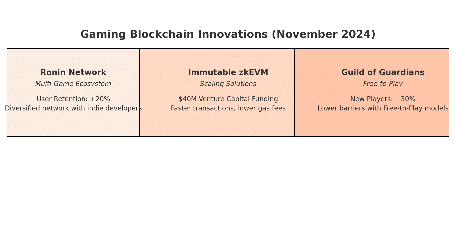 Blockchain gaming