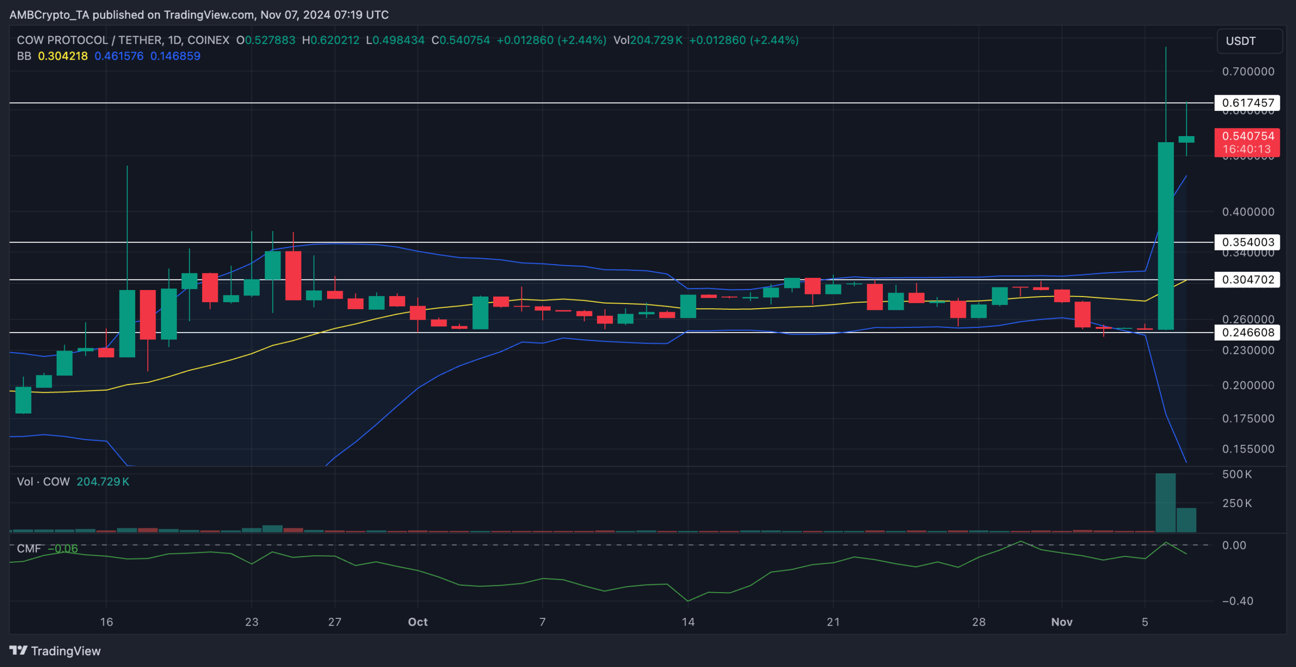 COW price prediction Binance 