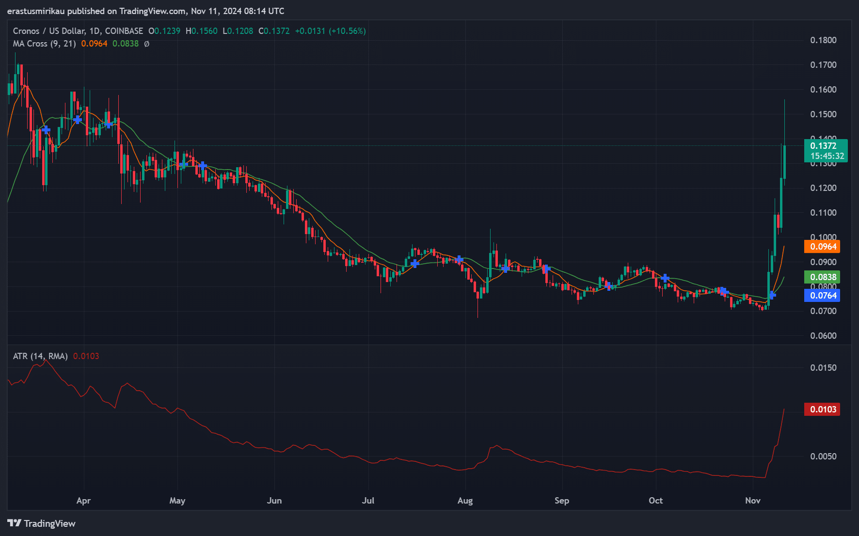 CRO technical indicators