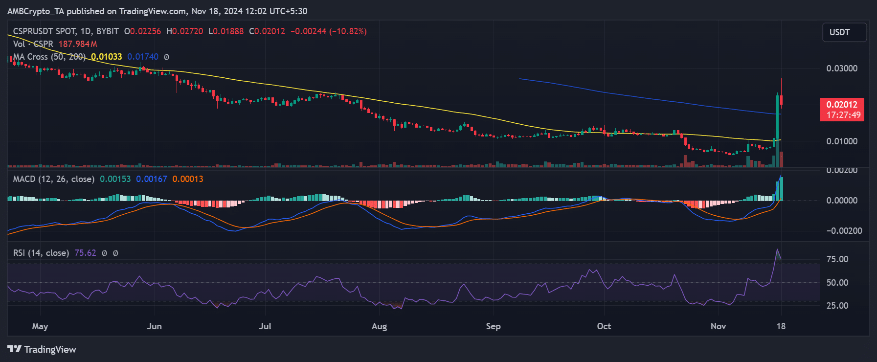 Casper crypto price trend