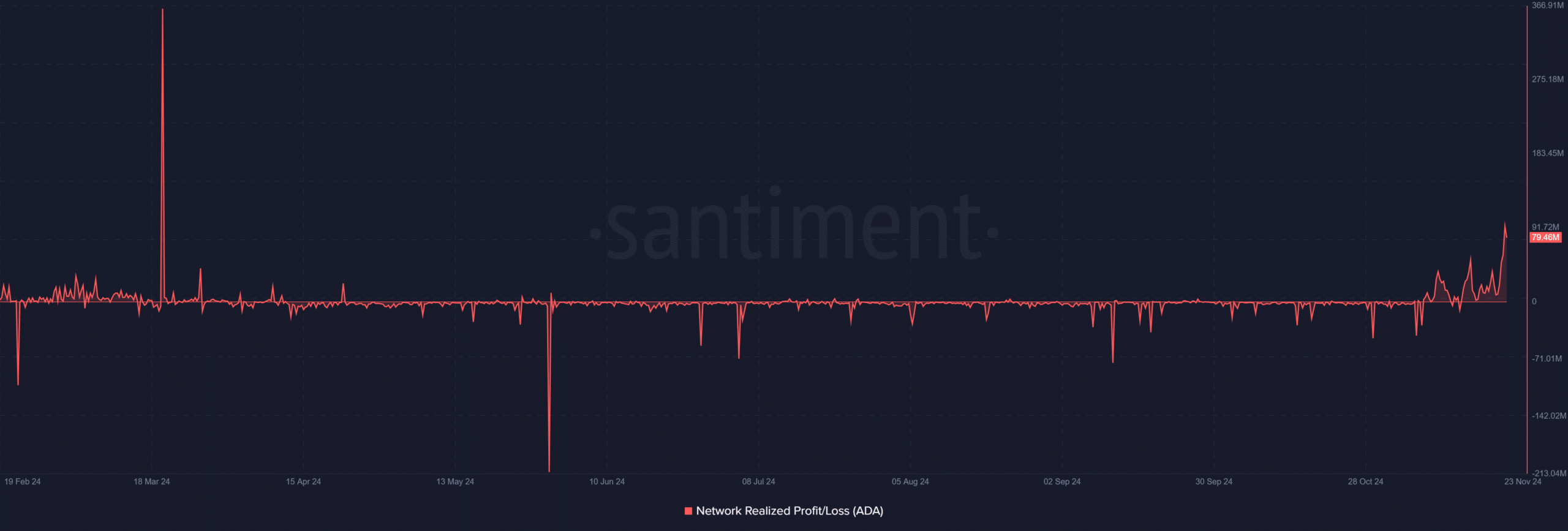 Cardano realized profit/loss