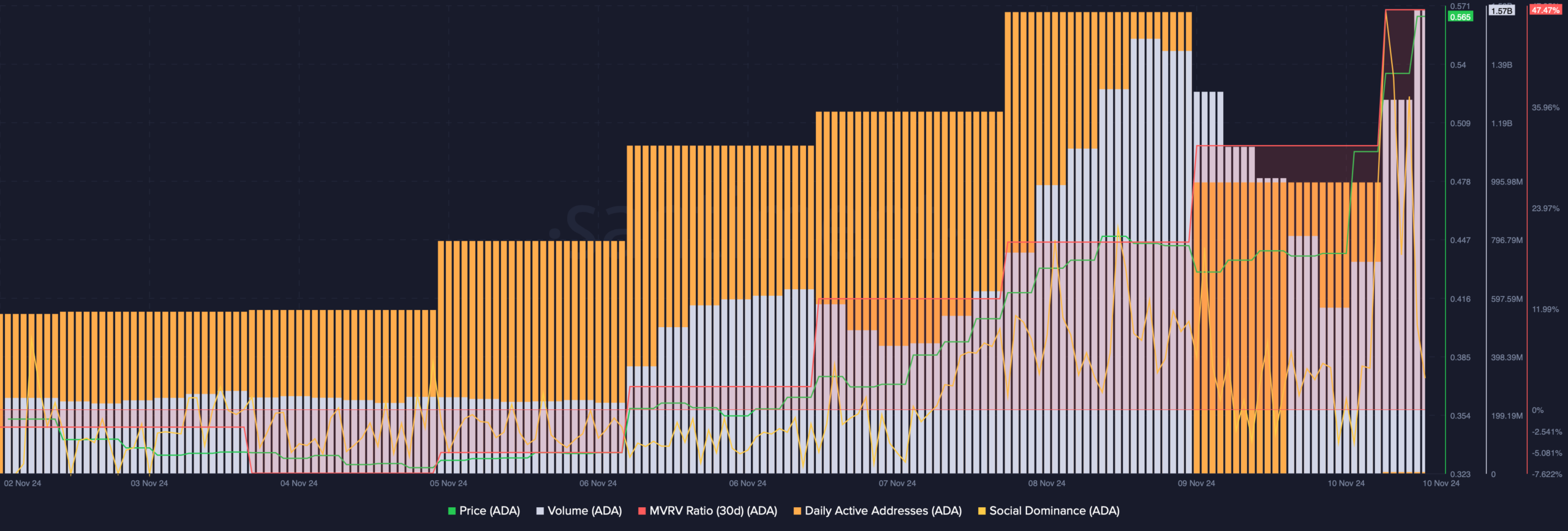 ADA's volume surged 