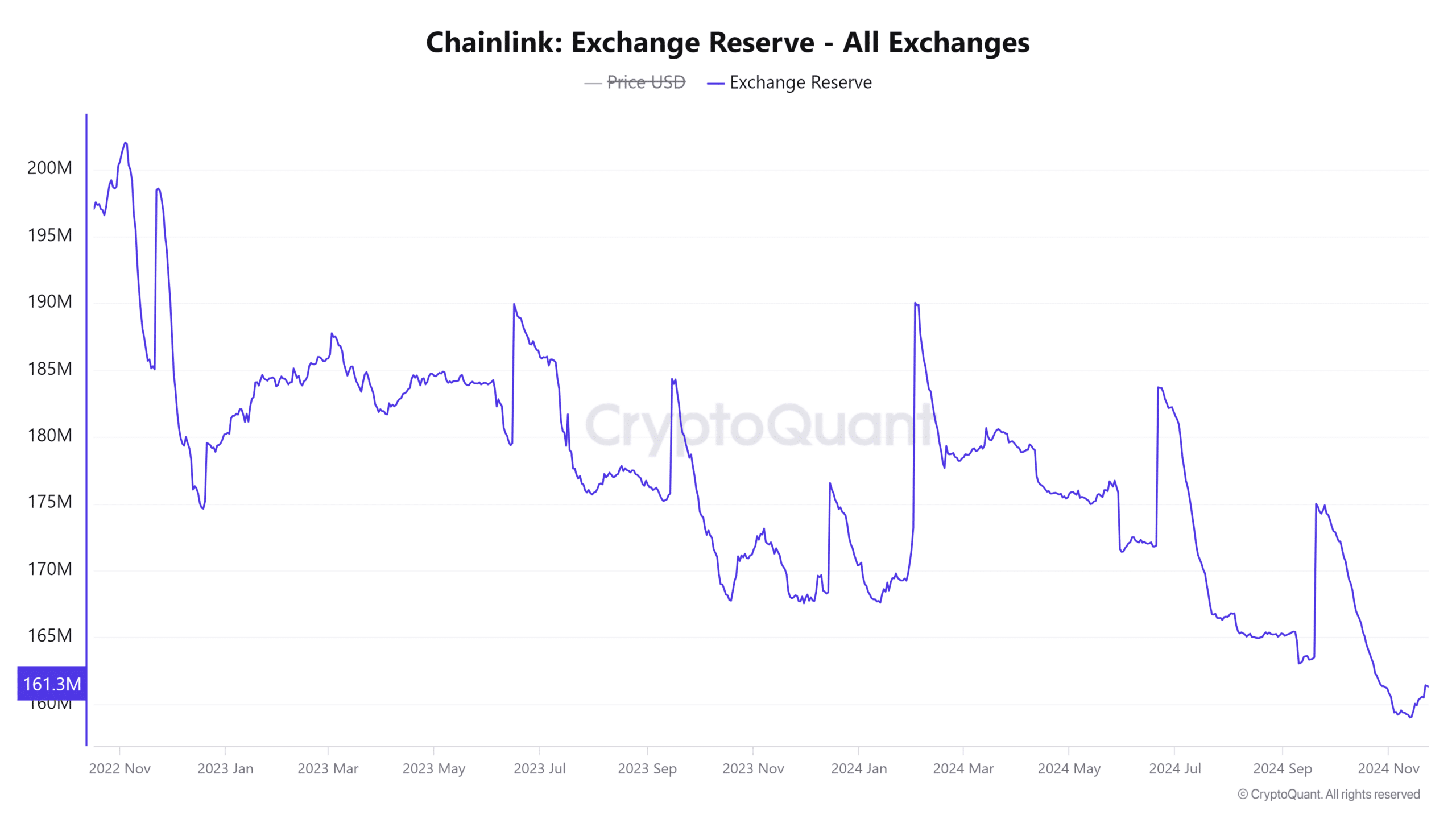 Chainlink Exchange Reserve All Exchanges 3