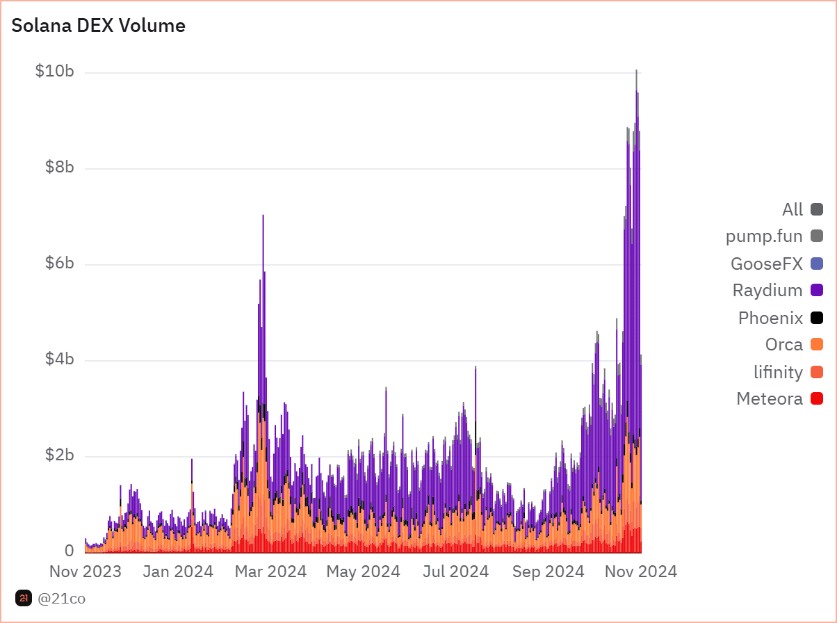 Solana DEX volume