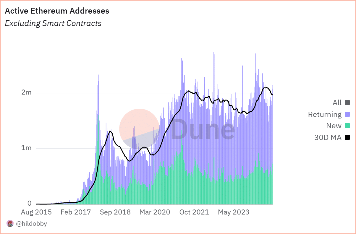 Ethereum active addresses