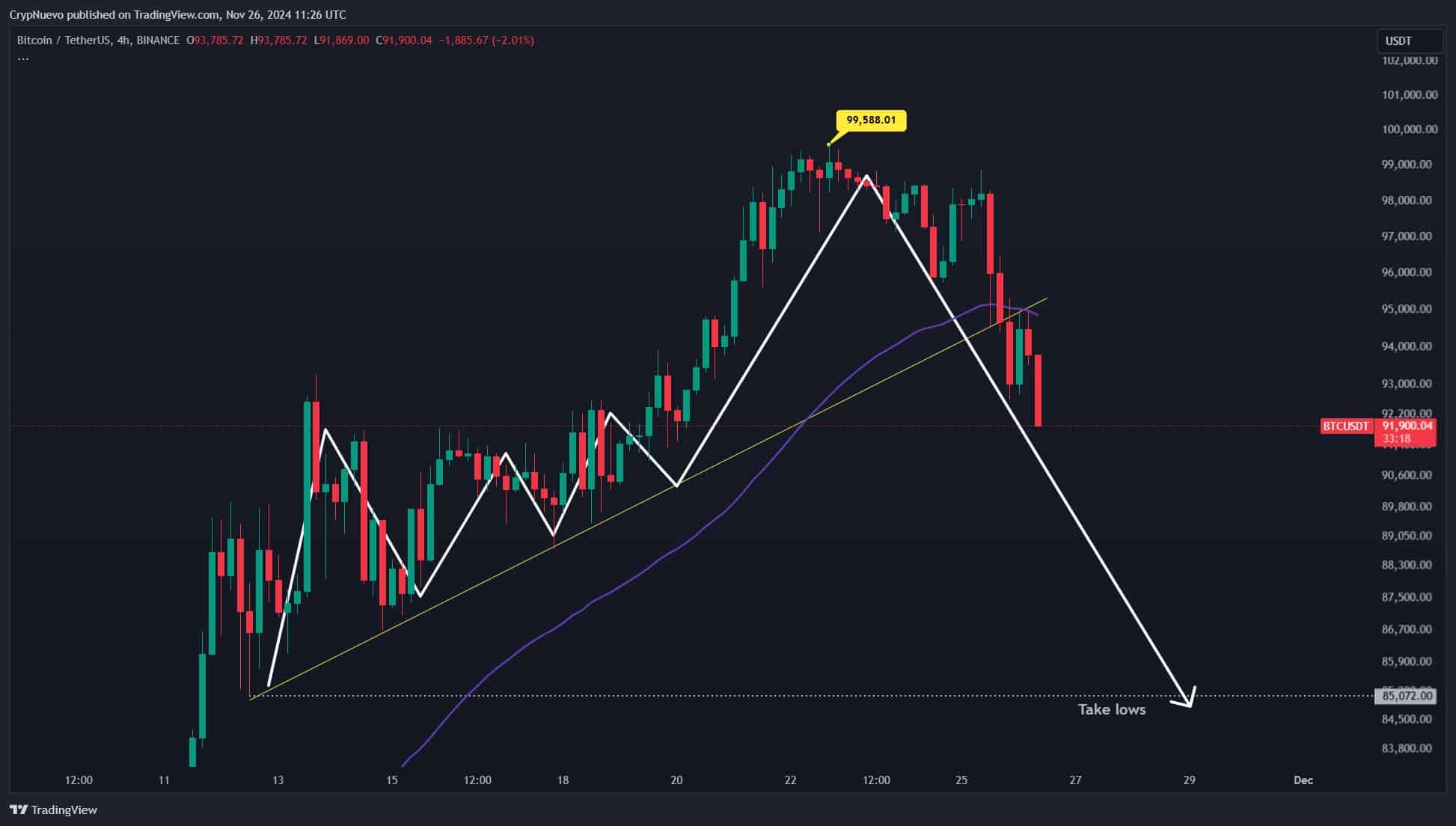 Why is Bitcoi n going down