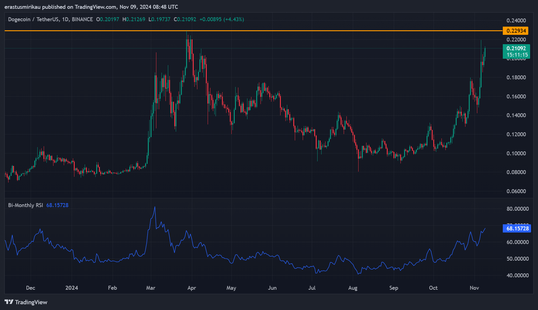 DOGE technical analysis chart