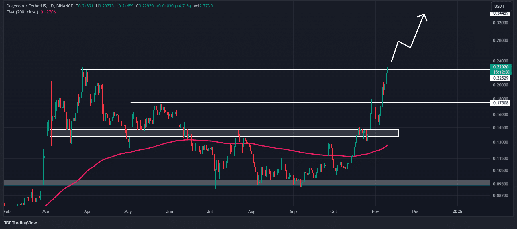 Dogecoin (DOGE) technical analysis